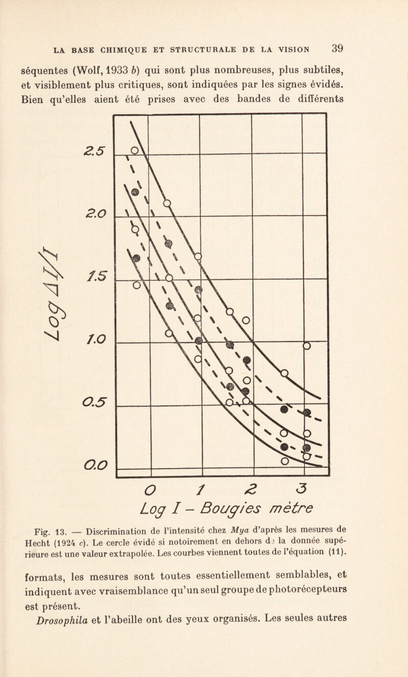 séquentes (Wolf, 1933 b) qui sont plus nombreuses, plus subtiles, et visiblement plus critiques, sont indiquées par les signes évidés. Bien qu’elles aient été prises avec des bandes de différents 2.5 2.0 xi 7.0 0.5 0.0 o\ \ \o X ^ \\ \ A v\ V \ \ \ \ \\v o\ \ \\ o y j s y & * y \ s \c \ 'Hf X\xt S V ' V \ \ x \ O \ La \ s > N J \ \ V % . S V N ^ ^ J D O 7 £ 3 Log I - Bougies mètre Fig. 13. — Discrimination de l’intensité chez Mya d’après les mesures de Hecht (1924 c). Le cercle évidé si notoirement en dehors dd la donnée supé¬ rieure est une valeur extrapolée. Les courbes viennent toutes de l’équation (11). formats, les mesures sont toutes essentiellement semblables, et indiquent avec vraisemblance qu’un seul groupe de photorécepteurs est présent. Drosophila et l’abeille ont des yeux organisés. Les seules autres