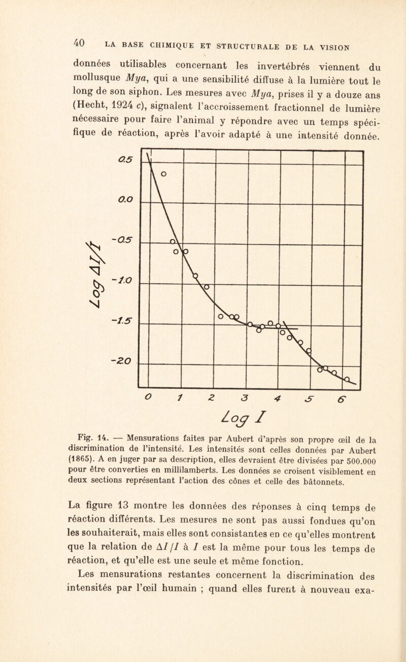 données utilisables concernant les invertébrés viennent du mollusque Mya, qui a une sensibilité diffuse à la lumière tout le long de son siphon. Les mesures avec Mya, prises il y a douze ans (Hecht, 1924 c), signalent 1 accroissement fractionnel de lumière nécessaire pour faire l’animal y répondre avec un temps spéci¬ fique de réaction, après l’avoir adapté à une intensité donnée. Loj I Fig. 14. — Mensurations faites par Aubert d’après son propre œil de la discrimination de l’intensité. Les intensités sont celles données par Aubert (1865). A en juger par sa description, elles devraient être divisées par 500.000 pour être converties en millilamberts. Les données se croisent visiblement en deux sections représentant l’action des cônes et celle des bâtonnets. La figure 13 montre les données des réponses à cinq temps de réaction différents. Les mesures ne sont pas aussi fondues qu’on les souhaiterait, mais elles sont consistantes en ce qu’elles montrent que la relation de A/// à / est la même pour tous les temps de réaction, et qu’elle est une seule et même fonction. Les mensurations restantes concernent la discrimination des intensités par l’œil humain ; quand elles furent à nouveau exa-