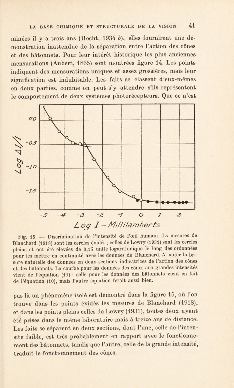 rainées il y a trois ans (Hecht, 1934 b), elles fournirent une dé¬ monstration inattendue de la séparation entre l’action des cônes et des bâtonnets. Pour leur intérêt historique les plus anciennes mensurations (Aubert, 1865) sont montrées figure 14. Les points indiquent des mensurations uniques et assez grossières, mais leur signification est indubitable. Les faits se classent d’eux-mêmes en deux parties, comme on peut s’y attendre s’ils représentent le comportement de deux systèmes photorécepteurs. Que ce n’est Fig. 15. — Discrimination de l’intensité de l’œil humain. Ls mesures de Blanchard (1918) sont les cercles évidés ; celles de Lowry (1931) sont les cercles pleins et ont été élevées de 0,15 unité logarithmique le long des ordonnées pour les mettre en continuité avec les données de Blanchard. A noter la bri¬ sure naturelle des données en deux sections indicatrices de l’action des cônes et des bâtonnets. La courbe pour les données des cônes aux grandes intensités vient de l’équation (11) ; celle pour les données des bâtonnets vient en fait de l’équation (10), mais l’autre équation ferait aussi bien. pas là un phénomène isolé est démontré dans la figure 15, où l’on trouve dans les points évidés les mesures de Blanchard (1918), et dans les points pleins celles de Lowry (1931), toutes deux ayant été prises dans le même laboratoire mais à treize ans de distance. Les faits se séparent en deux sections, dont l’une, celle de l’inten¬ sité faible, est très probablement en rapport avec le fonctionne¬ ment des bâtonnets, tandis que l’autre, celle de la grande intensité, traduit le fonctionnement des cônes.