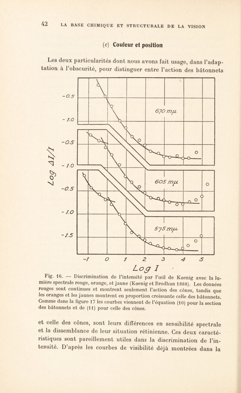 (c) Couleur et position Les deux particularités dont nous avons fait usage, dans l’adap¬ tation à l’obscurité, pour distinguer entre l’action des bâtonnets L°g I - Fig. 16. Discrimination de l’intensité par l’œil de Koenig avec la lu¬ mière spectrale rouge, orange, et jaune (Koenig et Brodhun 1888). Les données rouges sont continues et montrent seulement l’action des cônes, tandis que les oranges et les jaunes montrent en proportion croissante celle des bâtonnets. Gomme dans la figure 17 les courbes viennent de l’équation (10) pour la section des bâtonnets et de (11) pour celle des cônes. et celle des cônes, sont leurs différences en sensibilité spectrale et la dissemblance de leur situation rétinienne. Ces deux caracté¬ ristiques sont pareillement utiles dans la discrimination de l’in¬ tensité. D’après les courbes de visibilité déjà montrées dans la