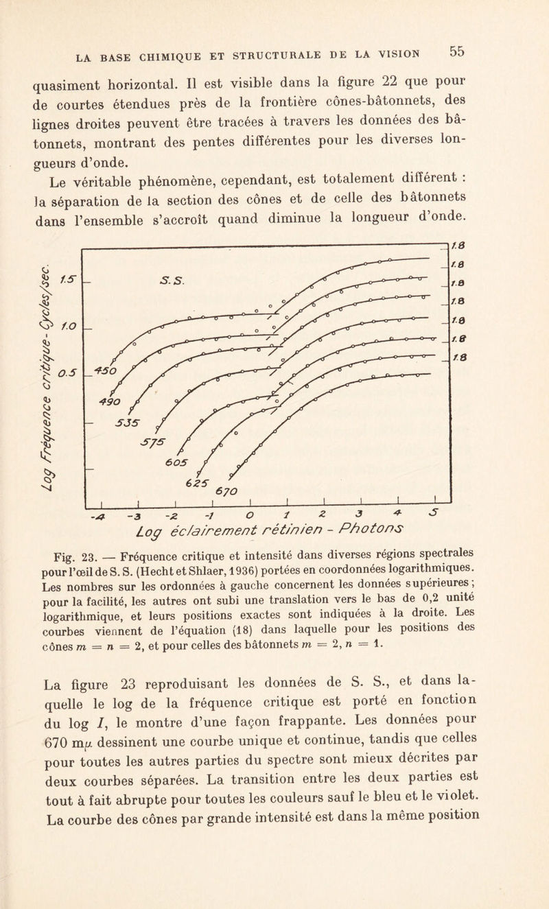 quasiment horizontal. Il est visible dans la ligure 22 que pour de courtes étendues près de la frontière cônes-bâtonnets, des lignes droites peuvent être tracées à travers les données des bâ¬ tonnets, montrant des pentes différentes pour les diverses lon¬ gueurs d’onde. Le véritable phénomène, cependant, est totalement différent . ]a séparation de la section des cônes et de celle des bâtonnets dans l’ensemble s’accroît quand diminue la longueur d’onde. Fig. 23. — Fréquence critique et intensité dans diverses régions spectrales pour l’œil de S. S. (Hechtet Shlaer, 1936) portées en coordonnées logarithmiques. Les nombres sur les ordonnées à gauche concernent les données supérieures, pour la facilité, les autres ont subi une translation vers le bas de 0,2 unité logarithmique, et leurs positions exactes sont indiquées à la droite. Les courbes viennent de l’équation (18) dans laquelle pour les positions des cônes m = n — 2, et pour celles des bâtonnets m — 2, n = 1. La figure 23 reproduisant les données de S. S., et dans la¬ quelle le log de la fréquence critique est porté en fonction du log /, le montre d’une façon frappante. Les données pour 670 m y. dessinent une courbe unique et continue, tandis que celles pour toutes les autres parties du spectre sont mieux décrites par deux courbes séparées. La transition entre les deux parties est tout à fait abrupte pour toutes les couleurs sauf le bleu et le violet. La courbe des cônes par grande intensité est dans la même position