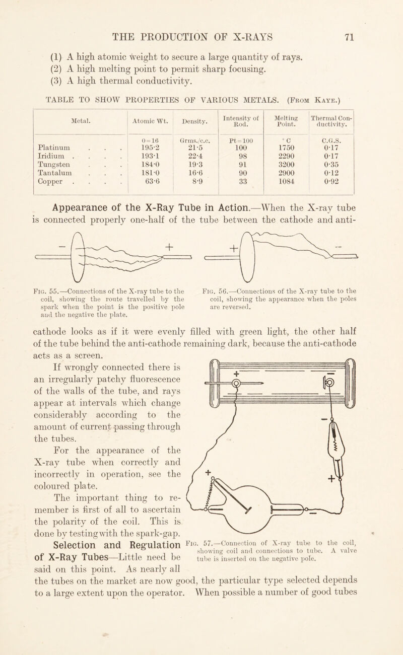 (1) A high atomic weight to secure a large quantity of rays. (2) A high melting point to permit sharp focusing. (3) A high thermal conductivity. TABLE TO SHOW PROPERTIES OF VARIOUS METALS. (From Kaye.) Metal. Atomic Wt. Density. Intensity of Hod. Melting Point. Thermal Con¬ ductivity. 0 — 16 G-rms./c.c. o o rH II Pn 0 C C.G.S. Platinum 195-2 21-5 100 1750 0-17 Iridium .... 193-1 22-4 98 2290 0-17 Tungsten 184-0 19-3 91 3200 0-35 Tantalum 181-0 16-6 90 2900 0-12 Copper .... 63-6 8-9 33 1084 0-92 Appearance of the X-Ray Tube in Action.—When the X-ray tube is connected properly one-half of the tube between the cathode and anti- Fig. 55.—Connections of the X-ray tube to the coil, showing the route travelled by the spark when the point is the positive pole and the negative the plate. Fig. 56.—Connections of the X-ray tube to the coil, showing the appearance when the poles are reversed. cathode looks as if it were evenly filled with green light, the other half of the tube behind the anti-cathode remaining dark, because the anti-cathode acts as a screen. If wrongly connected there is an irregularly patchy fluorescence of the walls of the tube, and rays appear at intervals which change considerably according to the amount of current passing through the tubes. For the appearance of the X-ray tube when correctly and incorrectly in operation, see the coloured plate. The important thing to re¬ member is first of all to ascertain the polarity of the coil. This is done by testing with the spark-gap. Selection and Regulation of X-Ray Tubes—Little need be said on this point. As nearly all the tubes on the market are now good, the particular type selected depends to a large extent upon the operator. When possible a number of good tubes Fig. 57.—Connection of X-ray tube to showing coil and connections to tube, tube is inserted on the negative pole. the coil, A valve