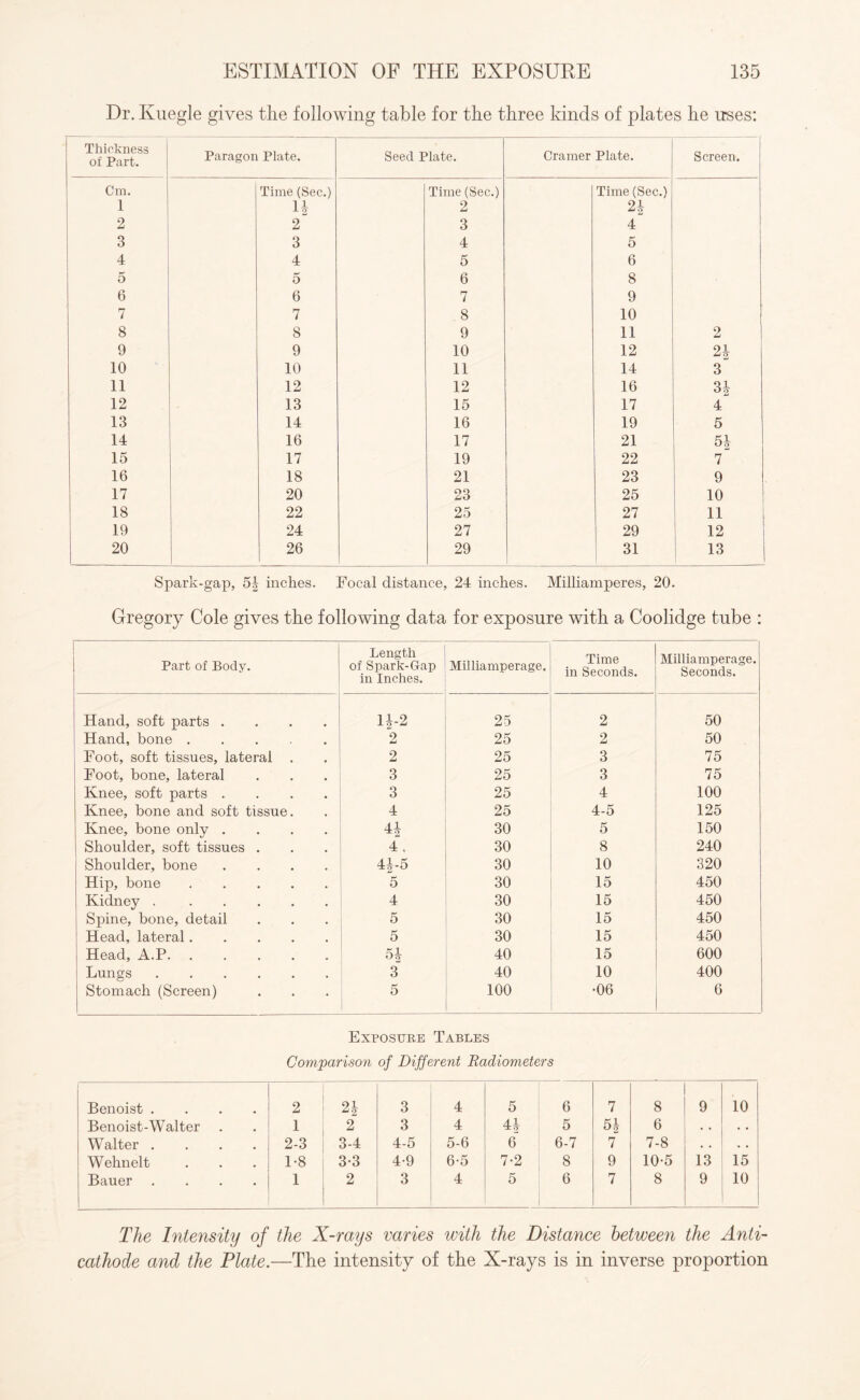 Dr. Kuegle gives the following table for the three kinds of plates he uses: Thickness of Part. Paragon Plate. Seed Plate. Cramer Plate. Screen. Cm. Time (Sec.) Time (Sec.) Time (Sec.) 1 14 2 2* 2 2 3 4 3 3 4 5 4 4 5 6 5 rf o 6 8 6 6 7 9 7 7 8 10 8 8 9 11 2 9 9 10 12 2| 10 10 11 14 3 11 12 12 16 34 12 13 15 17 4 13 14 16 19 5 14 16 17 21 5* 15 17 19 22 7 16 18 21 23 9 17 20 23 25 10 18 22 25 27 11 19 24 27 29 12 20 26 29 31 13 Spark-gap, 54 inches. Focal distance, 24 inches. Milliamperes, 20. Gregory Cole gives the following data for exposure with a Coolidge tube : Part of Body. Length of Spark-Gap in Inches. Milliamperage. Time in Seconds. Milliamperage. Seconds. Hand, soft parts .... 1 r-l|C4 i—1 25 2 50 Hand, bone. 2 25 2 50 Foot, soft tissues, lateral . 2 25 3 75 Foot, bone, lateral 3 25 3 75 Knee, soft parts .... 3 25 4 100 Knee, bone and soft tissue. 4 25 4-5 125 Knee, bone only .... 44 30 5 150 Shoulder, soft tissues . 4“. 30 8 240 Shoulder, bone .... 44-5 30 10 320 Hip, bone. 5 30 15 450 Kidney. 4 30 15 450 Spine, bone, detail 5 30 15 450 Head, lateral. 5 30 15 450 Head, A.P. 54 40 15 600 Lungs . 3 40 10 400 Stomach (Screen) 5 100 •06 6 Exposure Tables Comparison of Different Radiometers Benoist .... 2 2k 3 4 5 6 7 8 9 10 Benoist-Walter 1 2 3 4 44 5 5| 6 • • • • Walter .... 2-3 3-4 4-5 5-6 6 6-7 7 7-8 • • • • Wehnelt 1-8 3-3 4-9 6-5 7-2 8 9 10-5 13 15 Bauer .... 1 2 3 4 5 6 7 8 9 10 The Intensity of the X-rays varies with the Distance between the Anti¬ cathode and the Plate.—The intensity of the X-rays is in inverse proportion