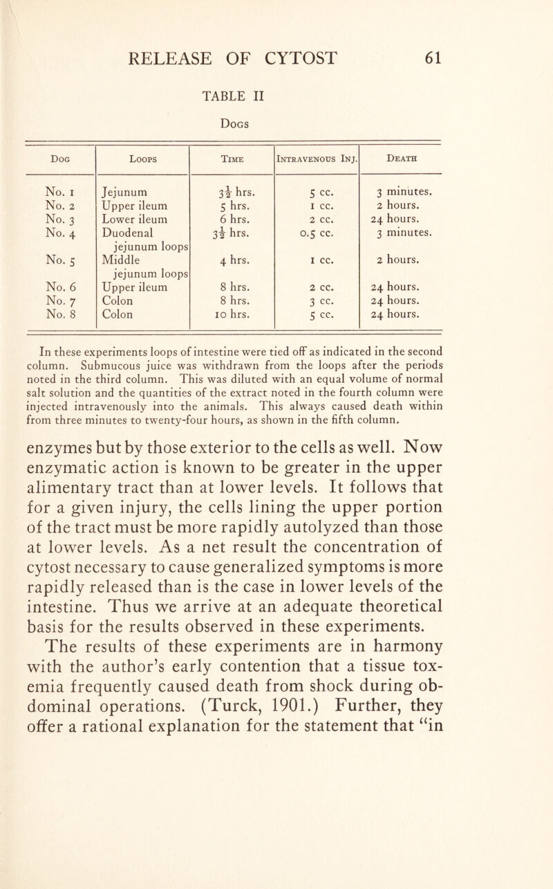 TABLE II Dogs Dog Loops Time Intravenous Inj. Death No. i Jejunum 3i hrs. S cc. 3 minutes. No. 2 Upper ileum 5 hrs. I cc. 2 hours. No. 3 Lower ileum 6 hrs. 2 CC. 24 hours. No. 4 Duodenal jejunum loops hrs. 0.5 cc. 3 minutes. No. 5 Middle jejunum loops 4 hrs. I cc. 2 hours. No. 6 Upper ileum 8 hrs. 2 CC. 24 hours. No. 7 Colon 8 hrs. 3 cc. 24 hours. No. 8 Colon io hrs. 5 cc. 24 hours. In these experiments loops of intestine were tied off as indicated in the second column. Submucous juice was withdrawn from the loops after the periods noted in the third column. This was diluted with an equal volume of normal salt solution and the quantities of the extract noted in the fourth column were injected intravenously into the animals. This always caused death within from three minutes to twenty-four hours, as shown in the fifth column. enzymes but by those exterior to the cells as well. Now enzymatic action is known to be greater in the upper alimentary tract than at lower levels. It follows that for a given injury, the cells lining the upper portion of the tract must be more rapidly autolyzed than those at lower levels. As a net result the concentration of cytost necessary to cause generalized symptoms is more rapidly released than is the case in lower levels of the intestine. Thus we arrive at an adequate theoretical basis for the results observed in these experiments. The results of these experiments are in harmony with the author’s early contention that a tissue tox- emia frequently caused death from shock during ob- dominal operations. (Turck, 1901.) Further, they offer a rational explanation for the statement that “in