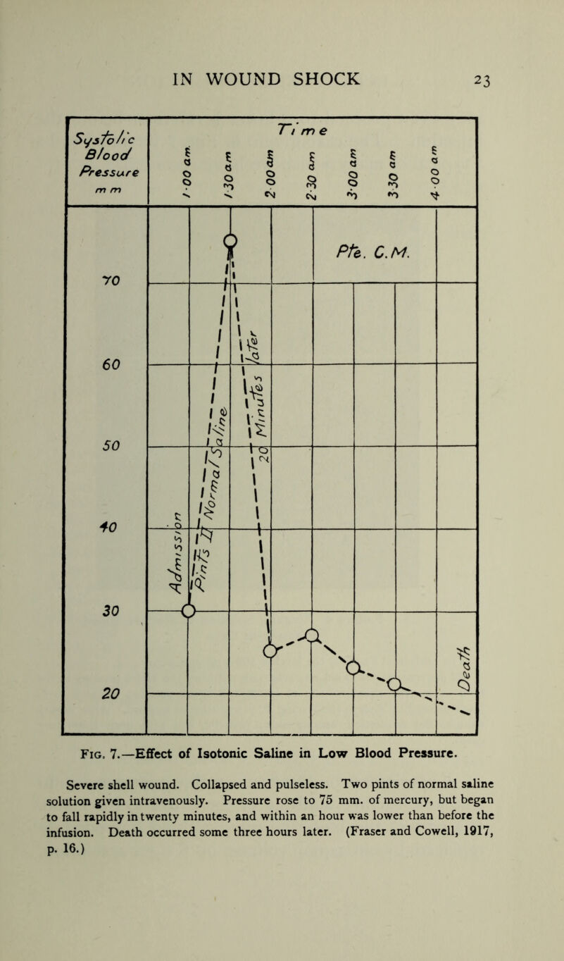 SysTo/rc 3/ooo/ Pressure m m 7~/ m e * S 5 | i i | § ° ? 8 § ° ? -X esj ^ 70 60 50 40 30 20 c 1 1 > 1 1 Pfc. C.M 1 1 1 1 1 1 1 \ \ V _ “i te ti A t: • Q is 1? TO \ \ \ 1 4 K _r 1^ /-$ ICC s r~ 1 1 \ 1 \ V j 1 1 y'A N X ki <3 *> Fig, 7.—Effect of Isotonic Saline in Low Blood Pressure. Severe shell wound. Collapsed and pulseless. Two pints of normal saline solution given intravenously. Pressure rose to 75 mm. of mercury, but began to fall rapidly in twenty minutes, and within an hour was lower than before the infusion. Death occurred some three hours later. (Fraser and Cowell, 1917, p. 16.)