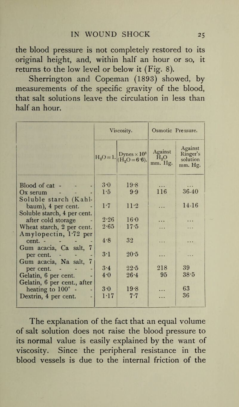 the blood pressure is not completely restored to its original height, and, within half an hour or so, it returns to the low level or below it (Fig. 8). Sherrington and Copeman (1893) showed, by measurements of the specific gravity of the blood, that salt solutions leave the circulation in less than half an hour. Viscosity. Osmotic Pressure. h2o=i. Dynes x 103 (H20 = 6-6). Against h2o mm. Hg. Against Ringer’s solution mm. Hg. Blood of cat - 3-0 19*8 Ox serum 1*5 9-9 116 36-40 Soluble starch (Kahl- baum), 4 per cent. 1*7 11*2 1 14-16 Soluble starch, 4 per cent. after cold storage 2-26 16-0 Wheat starch, 2 per cent. 2-65 17-5 Amylopectin, 1*72 per cent. - 4-8 32 Gum acacia, Ca salt, 7 per cent. 3-1 20-5 Gum acacia, Na salt, 7 per cent. 3*4 22*5 218 39 Gelatin, 6 per cent. 4-0 26-4 95 38-5 Gelatin, 6 per cent., after heating to 100° - 3 0 19*8 63 Dextrin, 4 per cent. 1*17 7*7 36 The explanation of the fact that an equal volume of salt solution does not raise the blood pressure to its normal value is easily explained by the want of viscosity. Since the peripheral resistance in the blood vessels is due to the internal friction of the