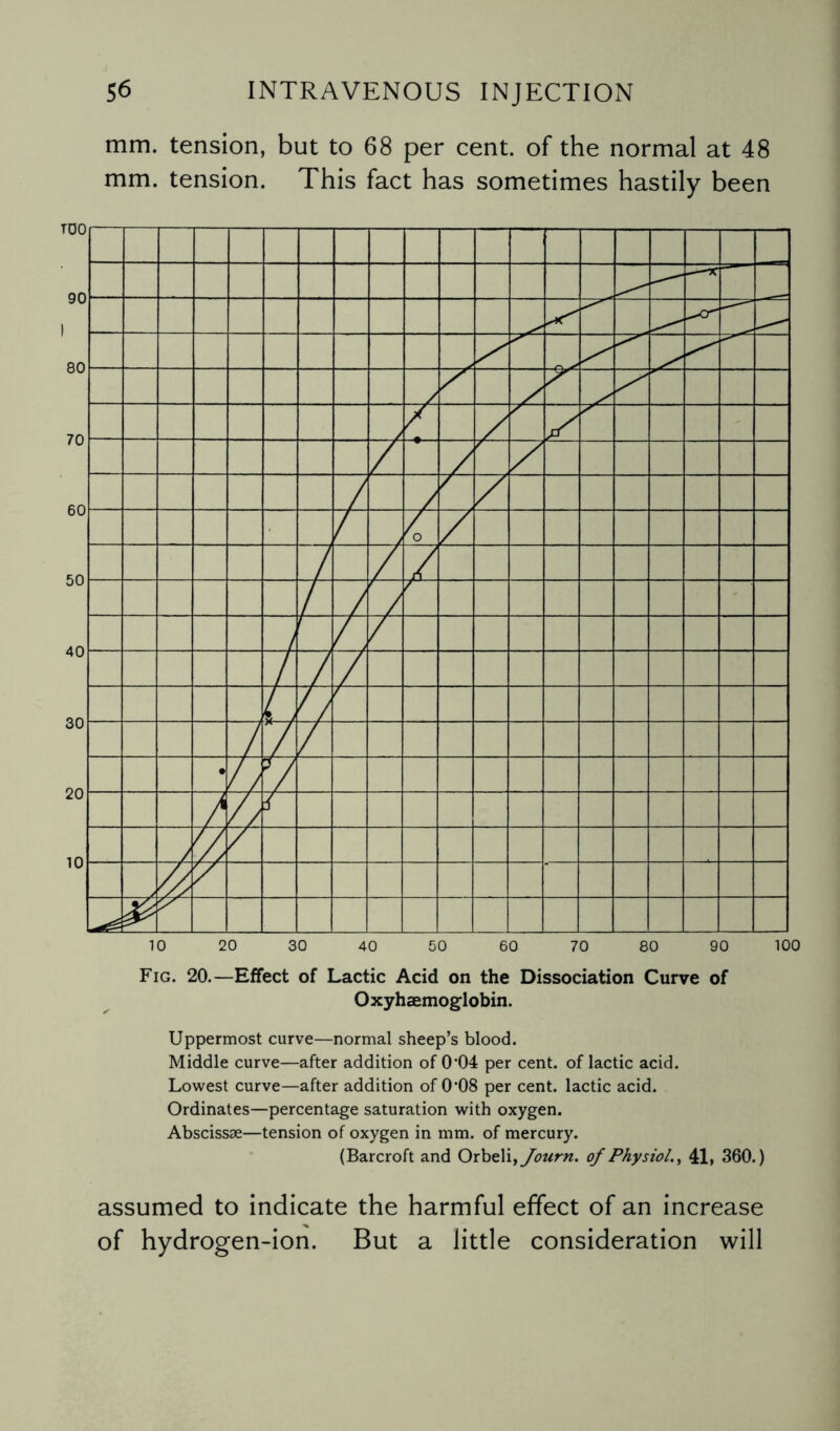 mm. tension, but to 68 per cent, of the normal at 48 mm. tension. This fact has sometimes hastily been Fig. 20.—Effect of Lactic Acid on the Dissociation Curve of Oxyhaemoglobin. Uppermost curve—normal sheep’s blood. Middle curve—after addition of 0‘04 per cent, of lactic acid. Lowest curve—after addition of 0*08 per cent, lactic acid. Ordinates—percentage saturation with oxygen. Abscissae—tension of oxygen in mm. of mercury. (Barcroft and Orbeli ,Journ. of Physiol., 41, 360.) assumed to indicate the harmful effect of an increase of hydrogen-ion. But a little consideration will