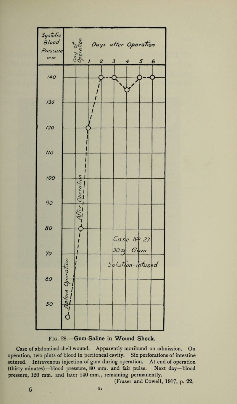 Systolic Blood Pressure m.m c Days after Ope rattan <3 ' / 2 3 4 S 6 140 130 120 HO 100 90 80 7n ( >-< K / S_ ) 1 1 1 A \ > / / y T ^ y / t 1 1 s ( 1 J 1 1 1 K 1 ^1 <3 ' <! A 1 1 / 1 Cas 3°0J e /V- Gt J 27 /m 4 U A/! £ .0 Q 1 1 s iluti on - / nfus ?c/ ou « / *./ sJ c/ 6 Fig. 28.—Gum-Saline in Wound Shock. Case of abdominal shell wound. Apparently moribund on admission. On operation, two pints of blood in peritoneal cavity. Six perforations of intestine sutured. Intravenous injection of gum during operation. At end of operation (thirty minutes)—blood pressure, 80 mm. and fair pulse. Next day—blood pressure, 120 mm. and later 140 mm., remaining permanently. (Fraser and Cowell, 1917, p. 22.