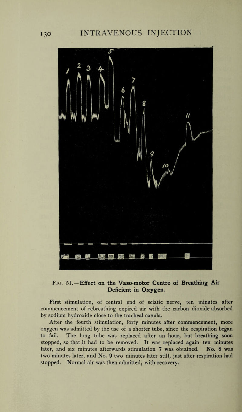Fig. 51. —Effect on the Vaso motor Centre of Breathing Air Deficient in Oxygen. First stimulation, of central end of sciatic nerve, ten minutes after commencement of rebreathing expired air with the carbon dioxide absorbed by sodium hydroxide close to the tracheal canula. After the fourth stimulation, forty minutes after commencement, more oxygen was admitted by the use of a shorter tube, since the respiration began to fail. The long tube was replaced after an hour, but breathing soon stopped, so that it had to be removed. It was replaced again ten minutes later, and six minutes afterwards stimulation 7 was obtained. No. 8 was two minutes later, and No. 9 two minutes later still, just after respiration had stopped. Normal air was then admitted, with recovery.