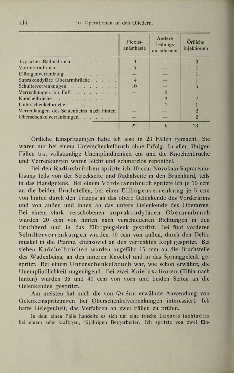 Plexus¬ anästhesie Andere Leitungs¬ anästhesien Örtliche Injektionen Typischer Radiusbruch. 1 _ 3 Vorderarmbruch. 7 — 1 Ellbogenverrenkung. — — 1 Suprakondyläre Oberarmbrüche . . . . 4 1 Schulterverrenkungen. 10 5 Verrenkungen am Fuß. — 2 Knöchelbrüche. — 3 7 Unterschenkelbrüche. — 1 1 Verrenkungen des Schienbeins nach hinten — — 2 Oberschenkelverrenkungen. - — 2 22 6 23 Örtliche Einspritzungen habe ich also in 23 Fällen gemacht. Sie waren nur bei einem Unterschenkelbruch ohne Erfolg. In allen übrigen Fällen trat vollständige Unempfindlichkeit ein und die Knochenbrüche und Verrenkungen waren leicht und schmerzlos reponibel. Bei den Radiusbrüchen spritzte ich 10 ccm Novokain-Suprarenin- lösung teils von der Streckseite und Radialseite in den Bruchherd, teils in das Handgelenk. Bei einem Vorderarmbruch spritzte ich je 10 ccm an die beiden Bruchstellen, bei einer Ellbogenverrenkung je 5 ccm von hinten durch den Trizeps an das obere Gelenkende des Vorderarms und von außen und innen an das untere Gelenkende des Oberarms. Bei einem stark verschobenen suprakondylären Oberarmbruch wurden 20 ccm von hinten nach verschiedenen Richtungen in den Bruchherd und in das Ellbogengelenk gespritzt. Bei fünf vorderen Schulterverrenkungen wurden 10 ccm von außen, durch den Delta¬ muskel in die Pfanne, ebensoviel an den verrenkten Kopf gespritzt. Bei sieben Knöchelbrüchen wurden ungefähr 15 ccm an die Bruchstelle des Wadenbeins, an den inneren Knöchel und in das Sprunggelenk ge¬ spritzt. Bei einem Unterschenkelbruch war, wie schon erwähnt, die Unempfindlichkeit ungenügend. Bei zwei Knieluxationen (Tibia nach hinten) wurden 35 und 40 ccm von vorn und beiden Seiten an die Gelenkenden gespritzt. Am meisten hat mich die von Quenu erwähnte Anwendung von Gelenkeinspritzungen bei Oberschenkelverrenkungen interessiert. Ich hatte Gelegenheit, das Verfahren an zwei Fällen zu prüfen. In dem einen Falle handelte es sich um eine frische Luxatio ischiadica bei einem sehr kräftigen, 45jährigen Bergarbeiter. Ich spritzte von zwei Ein-