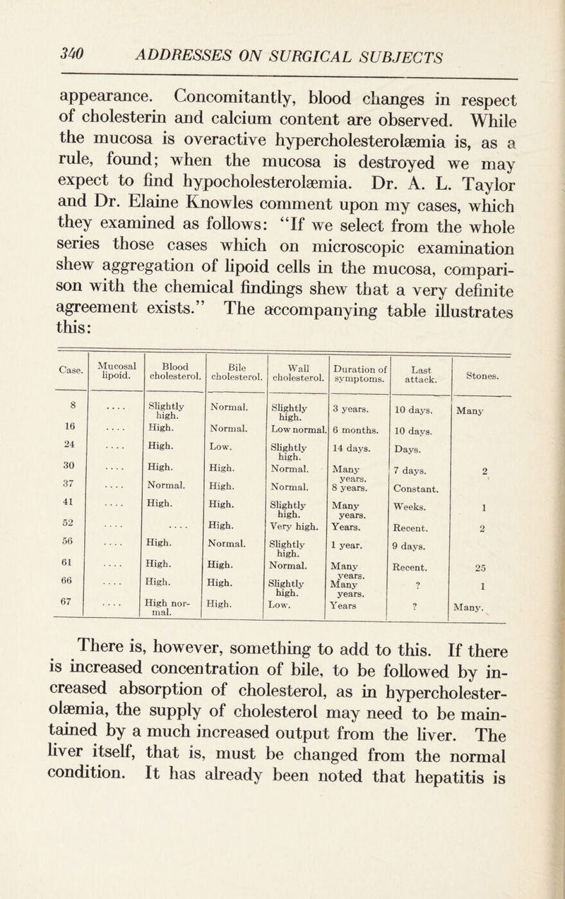 appearance. Concomitantly, blood changes in respect of cholesterin and calcium content are observed. While the mucosa is overactive hypercholesterolemia is, as a rule, found; when the mucosa is destroyed we may expect to find hypocholesterolsemia. Dr. A. L. Taylor and Dr. Elaine Knowles comment upon my cases, which they examined as follows: “If we select from the whole series those cases which on microscopic examination shew aggregation of lipoid cells in the mucosa, compari¬ son with the chemical findings shew that a very definite agreement exists.” The accompanying table illustrates this: Case. Mucosal Blood Bile Wall Duration of Last Stones. lipoid. cholesterol. cholesterol. cholesterol. symptoms. attack. 8 .... Slightly high. Normal. Slightly high. 3 years. 10 days. Many 16 .... High. Normal. Low' normal. 6 months. 10 days. 24 .... High. Low. Slightly 14 days. Days. 30 high. .... High. High. Normal. Many 7 days. 2 37 Normal. High. Normal. years. 8 years. Constant. \ 41 High. High. Slightly Many Weeks. 1 52 high. years. .... .... High. Very high. Years. Recent. 2 56 High. Normal. Slightly 1 year. 9 days. 61 high. .... High. High. Normal. Many Recent. 25 66 .... High. High. Slightly years. Many ? 1 67 high. years. .... High nor¬ mal. High. Low. Years ? Many. There is, however, something to add to this. If there is increased concentration of bile, to be followed by in¬ creased absorption of cholesterol, as in hypercholester¬ olaemia, the supply of cholesterol may need to be main¬ tained by a much increased output from the liver. The liver itself, that is, must be changed from the normal condition. It has already been noted that hepatitis is