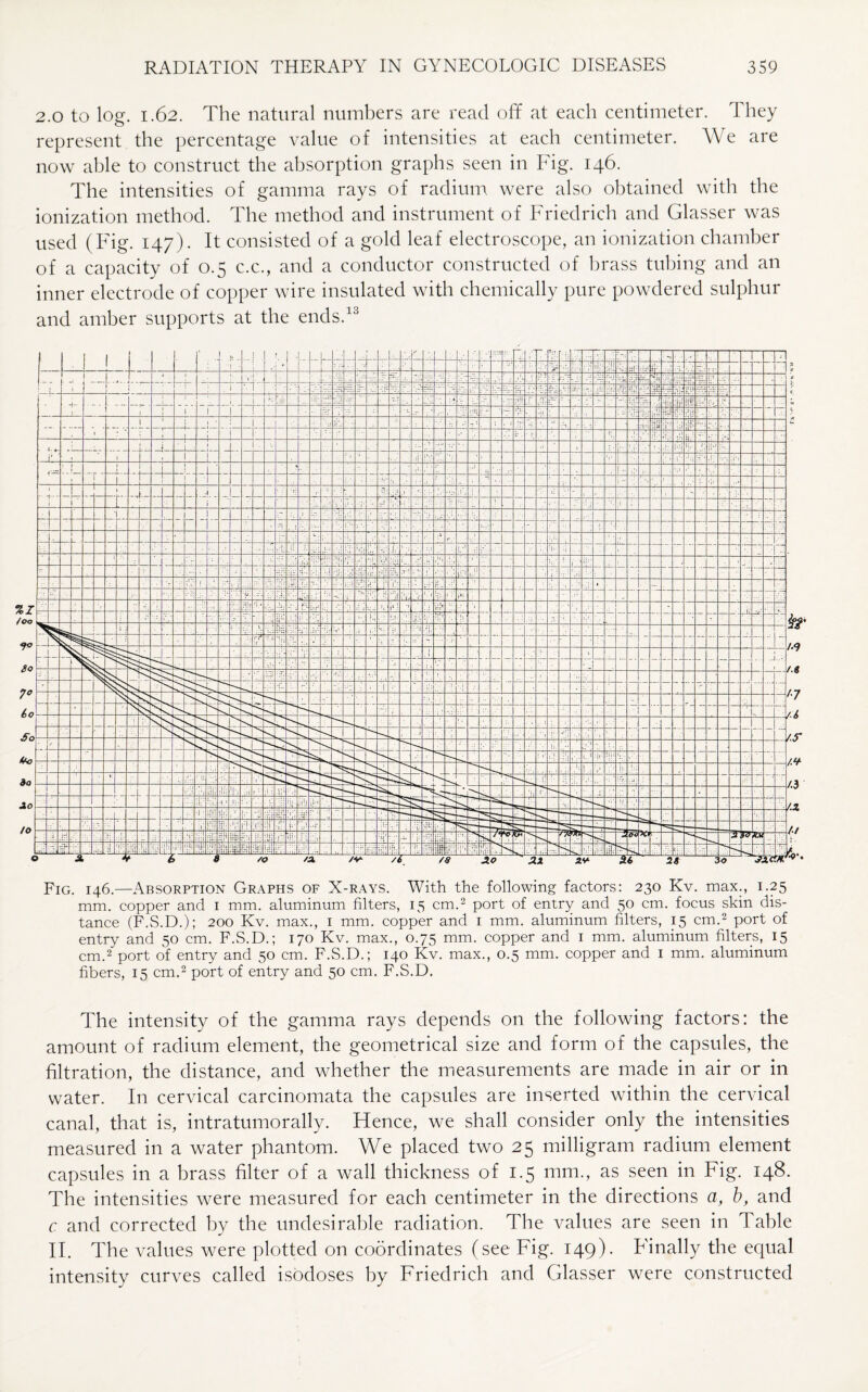 2.0 to log. 1.62. The natural numbers are read off at each centimeter. They represent the percentage value of intensities at each centimeter. We are now able to construct the absorption graphs seen in Fig. 146. The intensities of gamma rays of radium were also obtained with the ionization method. The method and instrument of Friedrich and Glasser was used (Fig. 147). It consisted of a gold leaf electroscope, an ionization chamber of a capacity of 0.5 c.c., and a conductor constructed of brass tubing and an inner electrode of copper wire insulated with chemically pure powdered sulphur and amber supports at the ends.13 The intensity of the gamma rays depends on the following factors: the amount of radium element, the geometrical size and form of the capsules, the filtration, the distance, and whether the measurements are made in air or in water. In cervical carcinomata the capsules are inserted within the cervical canal, that is, intratumorally. Flence, we shall consider only the intensities measured in a water phantom. We placed two 25 milligram radium element capsules in a brass filter of a wall thickness of 1.5 mm., as seen in Fig. 148. The intensities were measured for each centimeter in the directions a, b, and c and corrected by the undesirable radiation. The values are seen in Table II. The values were plotted on coordinates (see Fig. 149). Finally the equal intensity curves called isodoses by Friedrich and Glasser were constructed