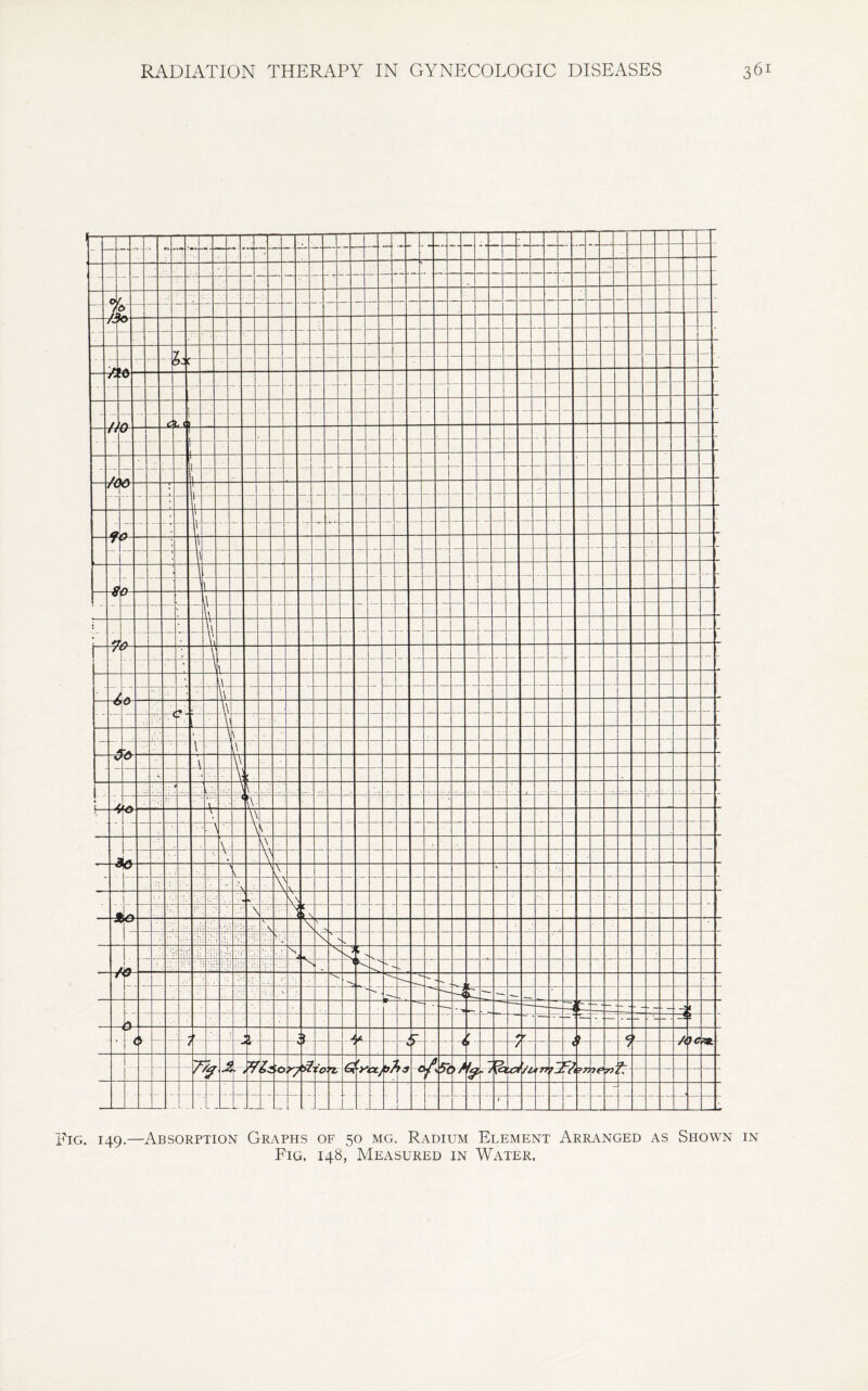 & _> IA / - .V //O _Ma itstr A \ V . - . 1. * \ \ \  ; . AT i 1 r£ - - l - — — — — — ' — ' — — - — — - —• . ,. . . . - . . K ' ! — . t- « — — >— * — A i r / r > C ». / I £ r if /  J Sr/ A ¥ 5i >/ za // '73 7- ■> ,, 7? \ 1 I 90 $0 M %o \ .-V- 90 ■*c i'o, yp'J?: ■f 0T 6J y\ Fig. 149.—Absorption Graphs of 50 mg. Radium Element Arranged as Shown in Fig. 148, Measured in Water.