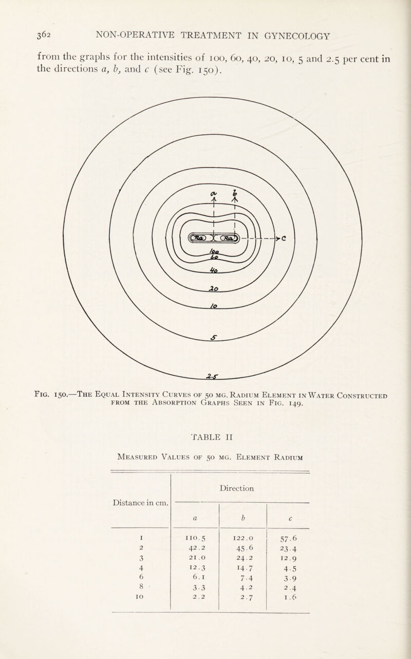 from the graphs for the intensities of ioo, 60, 40, 20, 10, 5 and 2.5 per cent in the directions a, b, and c (see Fig. 150). Fig. 150.—The Equal Intensity Curves of 50 mg. Radium Element in Water Constructed from the Absorption Graphs Seen in Fig. 149. TABLE II Measured Values of 50 mg. Element Radium Distance in cm. Direction a b c 1 no.5 122.0 57-6 2 42.2 45-6 23-4 3 21.0 24.2 12.9 4 12.3 14-7 4-5 6 6.1 7-4 3-9 8 - 3-3 4.2 2.4 10 2.2 2.7 1.6