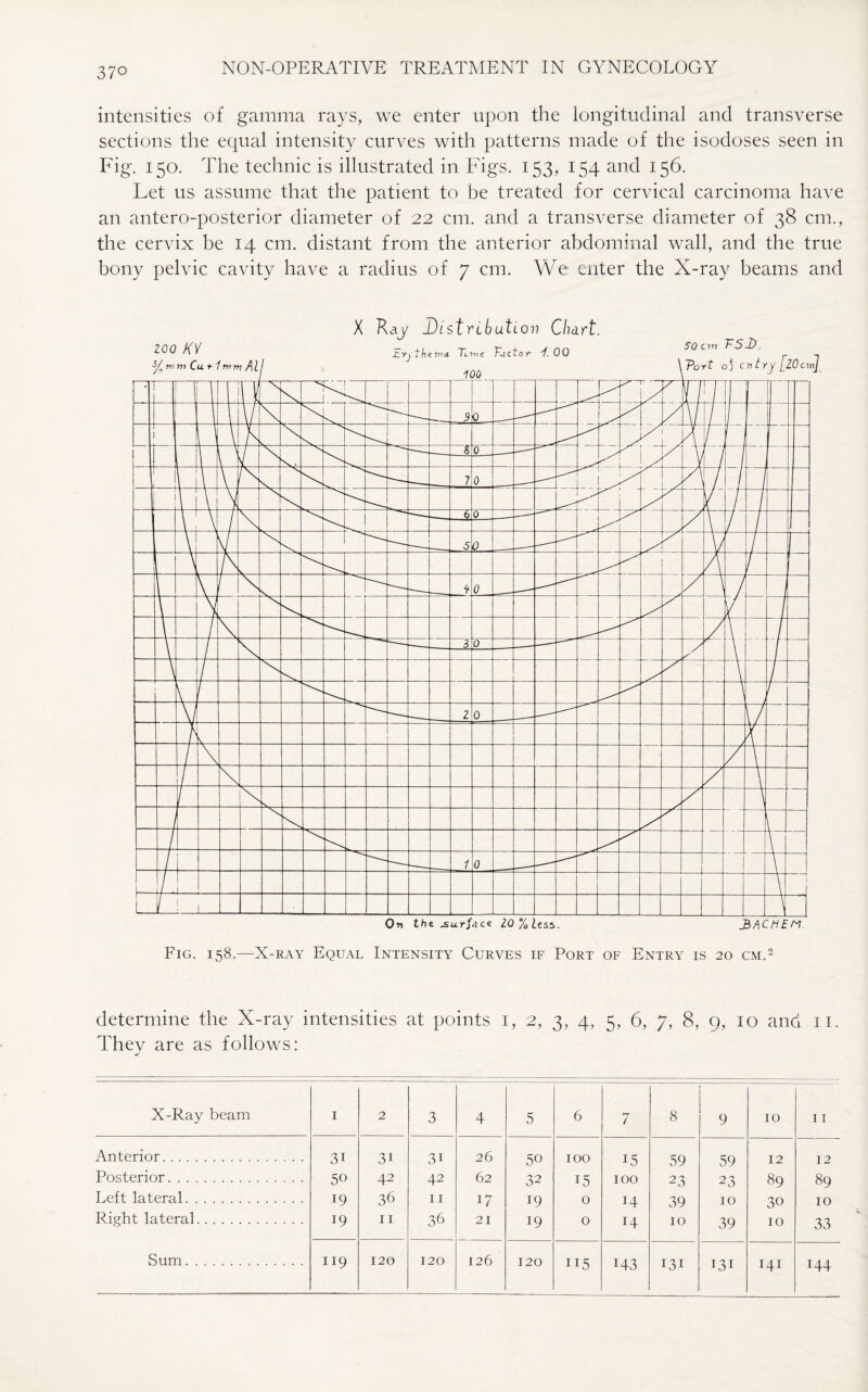 intensities of gamma rays, we enter upon the longitudinal and transverse sections the equal intensity curves with patterns made of the isodoses seen in Fig. 150. The technic is illustrated in Figs. 153, 154 and 156. Let us assume that the patient to be treated for cervical carcinoma have an antero-posterior diameter of 22 cm. and a transverse diameter of 38 cm., the cervix be 14 cm. distant from the anterior abdominal wall, and the true bony pelvic cavity have a radius of 7 cm. We enter the X-ray beams and Fig. 158.—X-ray Equal Intensity Curves if Port of Entry is 20 cm.2 determine the X-ray intensities at points 1, 2, 3, 4, 5, 6, 7, 8, 9, 10 and 11. Thev are as follows: j X-Ray beam 1 2 3 4 5 6 7 8 9 10 11 Anterior. 3i 3i 3i 26 50 100 15 59 59 12 12 Posterior. 50 42 42 62 32 15 100 23 23 89 89 Left lateral. 19 36 11 17 19 0 14 39 10 30 10 Right lateral. 19 11 36 21 19 0 14 10 39 10 33 Sum. 119 120 120 126 120 115 M3 131 131 141 144