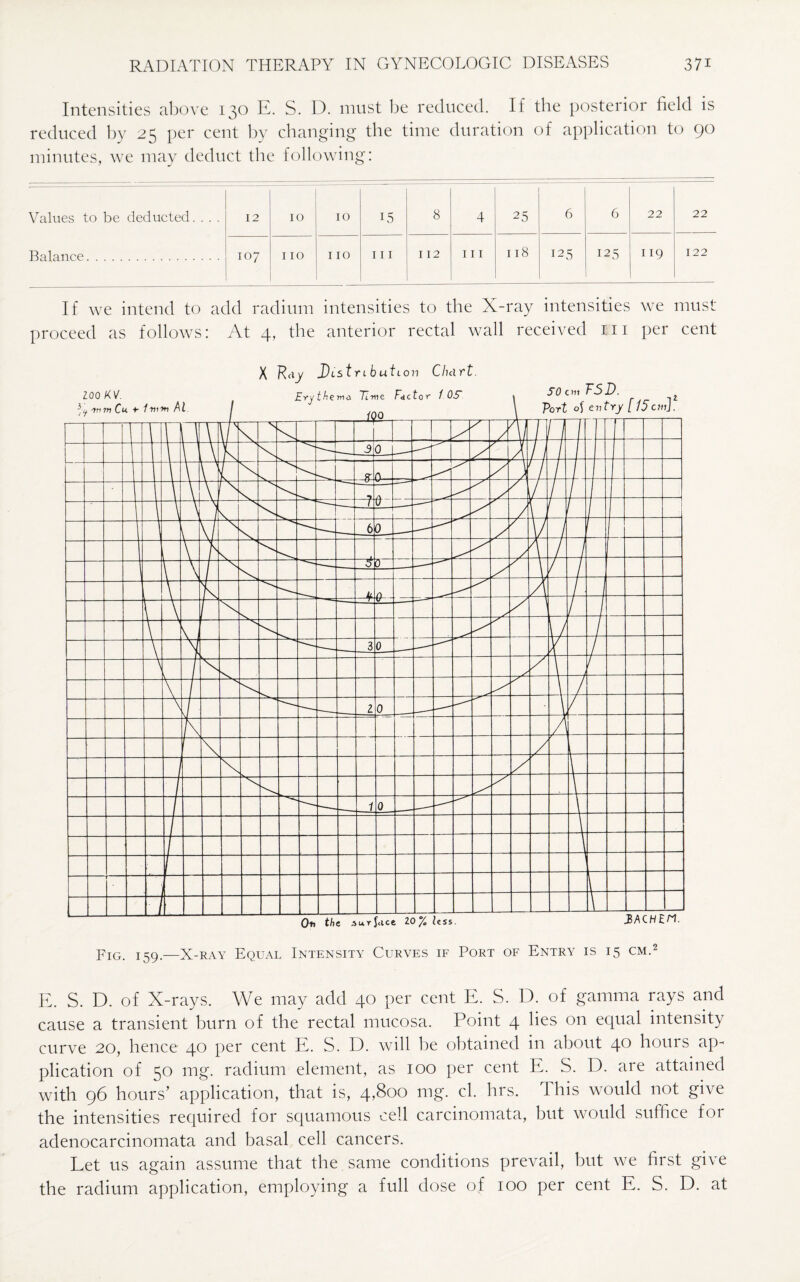 Intensities above 130 E. S. D. must be reduced. If the posterior field is reduced by 25 per cent by changing the time duration of application to 90 minutes, we may deduct the following: Values to be deducted. Balance. 12 107 10 110 10 15 8 4 I 10 111 112 111 118 6 6 22 22 125 125 119 122 intensities we must proceed as follows: At 4, the anterior rectal wall received m per cent E. S. D. of X-rays. We may add 40 per cent E. S. D. of gamma rays and cause a transient burn of the rectal mucosa. Point 4 lies on equal intensity curve 20, hence 40 per cent E. S. D. will be obtained in about 40 hours ap¬ plication of 50 mg. radium element, as 100 per cent E. S. D. are attained with 96 hours’ application, that is, 4,800 mg. cl. hrs. This would not give the intensities required for squamous cell carcinomata, but would suffice foi adenocarcinomata and basal cell cancers. Let us again assume that the same conditions prevail, but we first give the radium application, employing a full dose of 100 per cent E. S. D. at