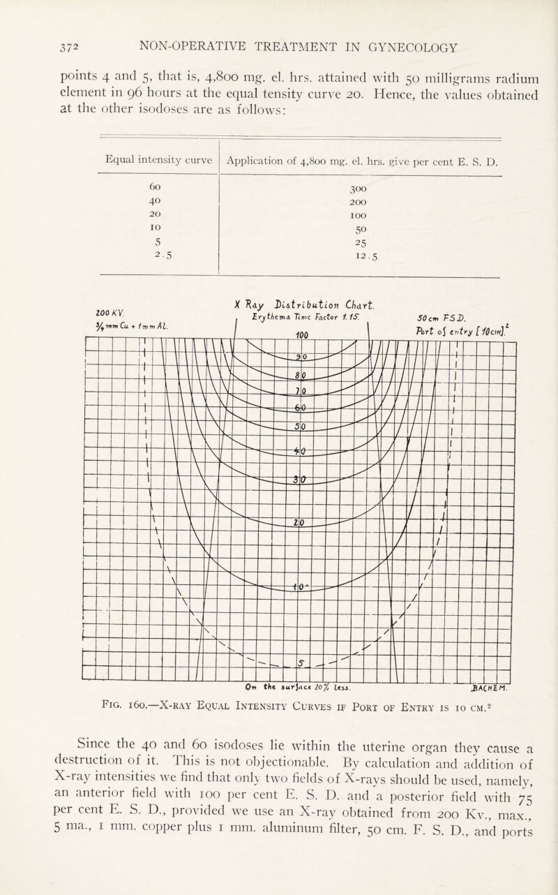 points 4 and 5, that is, 4,800 mg. el. hrs. attained with 50 milligrams radium element in 96 hours at the equal tensity curve 20. Hence, the values obtained at the other isodoses are as follows: Equal intensity curve Application of 4,800 mg. el. hrs. give per cent E. S. D. 60 300 40 200 20 100 10 50 5 25 2-5 12.5 Fig. 160.—X-ray Equal Intensity Curves if Port of Entry is 10 cm.2 Since the 40 and 60 isodoses lie within the uterine organ they cause a destruction of it. This is not objectionable. By calculation and addition of X-ray intensities we find that only two fields of X-rays should be used, namely, an anterior field with 100 per cent E. S. D. and a posterior field’with 75 per cent E. S. D., provided we use an X-ray obtained from 200 Kv., max., 5 ma, 1 mm. copper plus 1 mm. aluminum filter, 50 cm. F. S. D., and ports