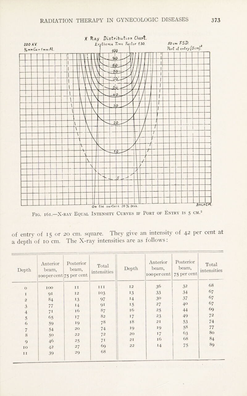 of entry of 15 or 20 cm. square. They give an intensity of 42 per cent at a depth of 10 cm. The X-ray intensities are as follows: Depth Anterior beam, 100 per cent o 1 2 100 9i 84 3 4 5 6 7 8 9 10 77 7i 65 59 54 50 46 42 39 Posterior beam, 75 per cent Total intensities 11 111 12 103 13 97 14 9i 16 87 17 82 19 78 20 74 22 72 25 7i 27 69 29 68 Depth Anterior beam, 100 per cent 12 13 14 15 16 17 18 19 20 21 22 36 33 30 27 25 23 21 19 17 16 14 Posterior beam, 75 per cent Total intensities 32 68 34 67 37 67 40 67 44 69 49 72 53 74 58 77 63 80 68 84 75 89