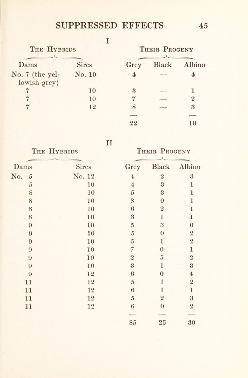 The Hybrids I Their Progeny -A. — Dams Sires Grey Black Albino No. 7 (the yel- No. 10 4 — 4 lowish grey) 7 10 3 — 1 7 10 7 — 2 7 12 8 — 3 22 10 II The Hybrids Their Progeny Dams Sires > Grey Black Albino Vo. 5 No. 12 4 2 3 5 10 4 3 1 8 10 5 3 1 8 10 8 0 1 8 10 6 2 1 8 10 3 I 1 9 10 5 3 0 9 10 5 0 2 9 10 5 1 2 9 10 7 0 1 9 10 2 5 2 9 10 3 1 3 9 12 6 0 4 11 12 5 1 2 11 12 6 1 1 11 12 5 2 3 11 12 6 0 2 85 25 30