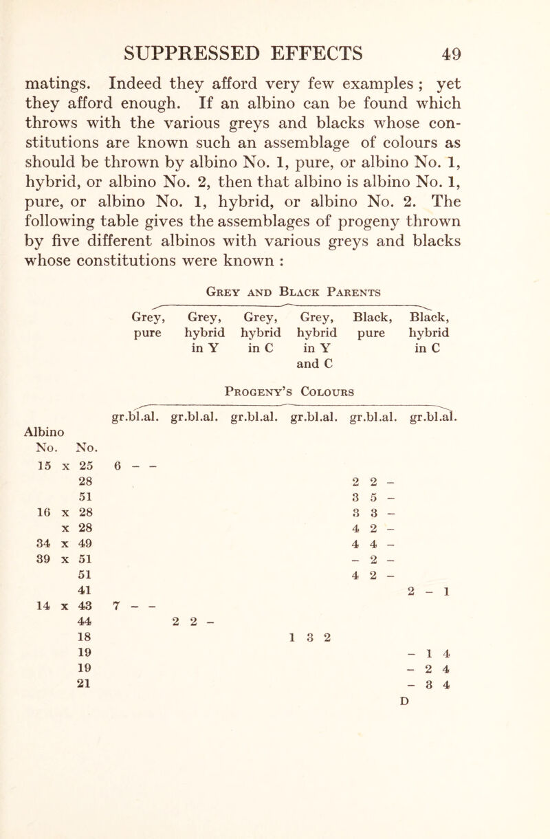 matings. Indeed they afford very few examples ; yet they afford enough. If an albino can be found which throws with the various greys and blacks whose con- stitutions are known such an assemblage of colours as should be thrown by albino No. 1, pure, or albino No. 1, hybrid, or albino No. 2, then that albino is albino No. 1, pure, or albino No. 1, hybrid, or albino No. 2. The following table gives the assemblages of progeny thrown by five different albinos with various greys and blacks whose constitutions were known : Grey and Black Parents Grey, Grey, Grey, Grey, Black pure hybrid hybrid hybrid pure Black, hybrid in C in Y in C in Y and C Progeny’s Colours gr.bl.al. gr.bl.al. gr.bl.al. gr.bl.al. gr.bl.al.gr.bl.aL Albino No. No. 15 x 25 6 28 51 2 2 3 5 3 3 4 2 4 4 - 2 4 2 16 x 28 x 28 34 x 49 39 x 51 51 41 2-1 14 x 43 7 44 18 19 19 21 2 2 13 2 D 1 4 2 4 3 4