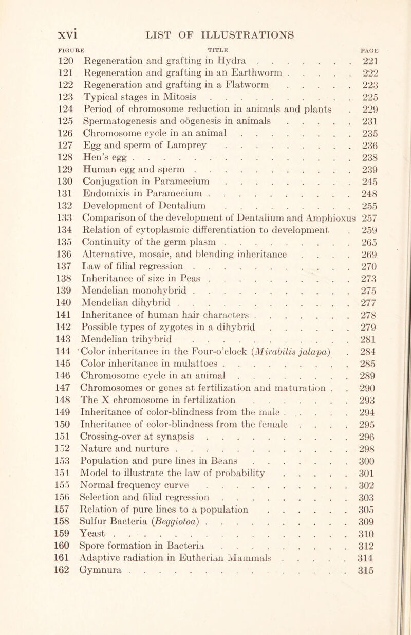 FIGURE TITLE PAGE 120 Regeneration and grafting in Hydra 221 121 Regeneration and grafting in an Earthworm 222 122 Regeneration and grafting in a Flatworm 223 123 Typical stages in Mitosis 225 124 Period of chromosome reduction in animals and plants . 229 125 Spermatogenesis and oogenesis in animals 231 126 Chromosome cycle in an animal 235 127 Egg and sperm of Lamprey 236 128 Hen’s egg 238 129 Human egg and sperm 239 130 Conjugation in Paramecium 245 131 Endomixis in Paramecium 248 132 Development of Dentalium 255 133 Comparison of the development of Dentalium and Amphioxus 257 134 Relation of cytoplasmic differentiation to development . 259 135 Continuity of the germ plasm 265 136 Alternative, mosaic, and blending inheritance .... 269 137 law of filial regression 270 138 Inheritance of size in Peas 273 139 Mendelian monohybrid 275 140 Mendelian dihybrid 277 141 Inheritance of human hair characters 278 142 Possible types of zygotes in a dihybrid 279 143 Mendelian trihybrid 281 144 'Color inheritance in the Four-o’clock (Mirabilis jalapa) . 284 145 Color inheritance in mulattoes 285 146 Chromosome cycle in an animal 289 147 Chromosomes or genes at fertilization and maturation . . 290 148 The X chromosome in fertilization 293 149 Inheritance of color-blindness from the male 294 150 Inheritance of color-blindness from the female .... 295 151 Crossing-over at synapsis 296 152 Nature and nurture 298 153 Population and pure lines in Beans 300 154 Model to illustrate the law of probability 301 155 Normal frequency curve 302 156 Selection and filial regression 303 157 Relation of pure lines to a population 305 158 Sulfur Bacteria (Beggiotoa) 309 159 Yeast 310 160 Spore formation in Bacteria 312 161 Adaptive radiation in Eutherian Mammals 314 162 Gymnura 315