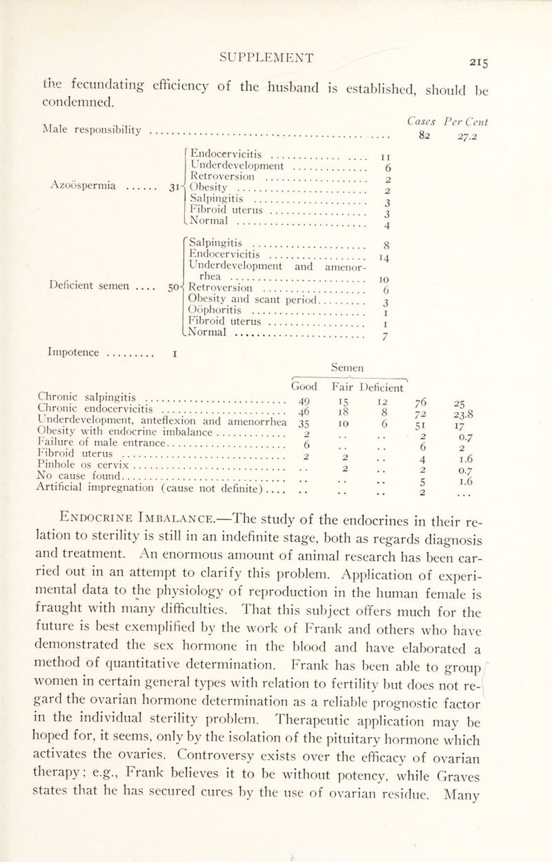 215 the fecundating efficiency of the husband is established, should be condemned. Male responsibility Cases Per Cent 82 27.2 Azoospermia 311 Endocervicitis . .. Underdevelopment Retroversion .... Obesity . Salpingitis . Fibroid uterus ... Normal . 11 6 2 2 3 3 4 Deficient semen 50- Salpingitis . Endocervicitis . Underdevelopment and amenor¬ rhea . Retroversion . Obesity and scant period. Oophoritis . Fibroid uterus . Normal . 8 14 10 6 3 1 1 7 Impotence I Semen Chronic salpingitis . Chronic endocervicitis . Underdevelopment, anteflexion and amenorrhea Obesity with endocrine imbalance. hailure of male entrance. Fibroid uterus . Pinhole os cervix. No cause found... Artificial impregnation (cause not definite).... Good Fair Deficient 49 15 12 46 18 8 35 10 6 2 6 2 2 2 76 72 5i 2 6 4 2 5 2 25 23.8 17 0.7 2 1.6 0.7 1.6 Endocrine Imbalance.— I he study of the endocrines in their re¬ lation to sterility is still in an indefinite stage, both as regards diagnosis and treatment. An enormous amount of animal research has been car¬ ried out in an attempt to clarify this problem. Application of experi¬ mental data to the physiology of reproduction in the human female is fraught with many difficulties. That this subject offers much for the future is best exemplified by the work of Frank and others who have demonstr ated the sex hormone in the blood and have elaborated a method of quantitative determination. Frank has been able to group women in certain general types with relation to fertility but does not re¬ gard the ovarian hormone determination as a reliable prognostic factor m the individual sterility problem. Therapeutic application may be hoped for, it seems, only by the isolation of the pituitary hormone which actuates the ovaiics. Controversy exists over the efficacy of ovarian therapy; e.g., Frank believes it to be without potency, while Graves states that he has secured cures by the use of ovarian residue. Many