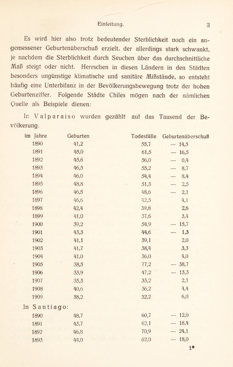 Es wird hier also trotz bedeutender Sterblichkeit noch ein an¬ gemessener Geburtenüberschuß erzielt, der allerdings stark schwankt, je nachdem die Sterblichkeit durch Seuchen über das durchschnittliche Maß steigt oder nicht. Herrschen in diesen Ländern in den Städten besonders ungünstige klimatische und sanitäre Mißstände, so entsteht häufig eine Unterbilanz in der Bevölkerungsbewegung trotz der hohen Geburtenziffer. Folgende Städte Chiles mögen nach der nämlichen Quelle als Beispiele dienen: In Valparaiso wurden gezählt auf das Tausend der Be¬ völkerung: im Jahre Geburten Todesfälle Geburtenüberschuß 1890 41,2 55,7 — 14,5 1891 45,0 61,5 — 16,5 1892 45,6 56,0 - 0,4 1893 46,5 55,2 - 8,7 1894 46,0 54,4 - 8,4 1895 48,8 51,3 - 2,5 1896 46,5 48,6 - 2,1 1897 46,6 42,5 4,1 1898 42,4 39,8 2,6 1899 41,0 37,6 3,4 1900 39,2 54,9 — 15,7 1901 43,3 44,6 - 1,3 1902 41,1 39,1 2,0 1903 41,7 38,4 3,3 1904 41,0 36,0 4,0 1905 38,5 77,2 — 38,7 1906 33,9 47,2 ' — 13,3 1907 35,3 33,2 2,1 1908 40,6 36,2 4,4 1909 38,2 32,2 6,0 In S a n ti ag 0: 1890 48,7 60,7 — 12,0 1891 43,7 62,1 — 18,4 1892 46,8 70,9 — 24,1 1893 44,0 62,0 — 18,0 i*