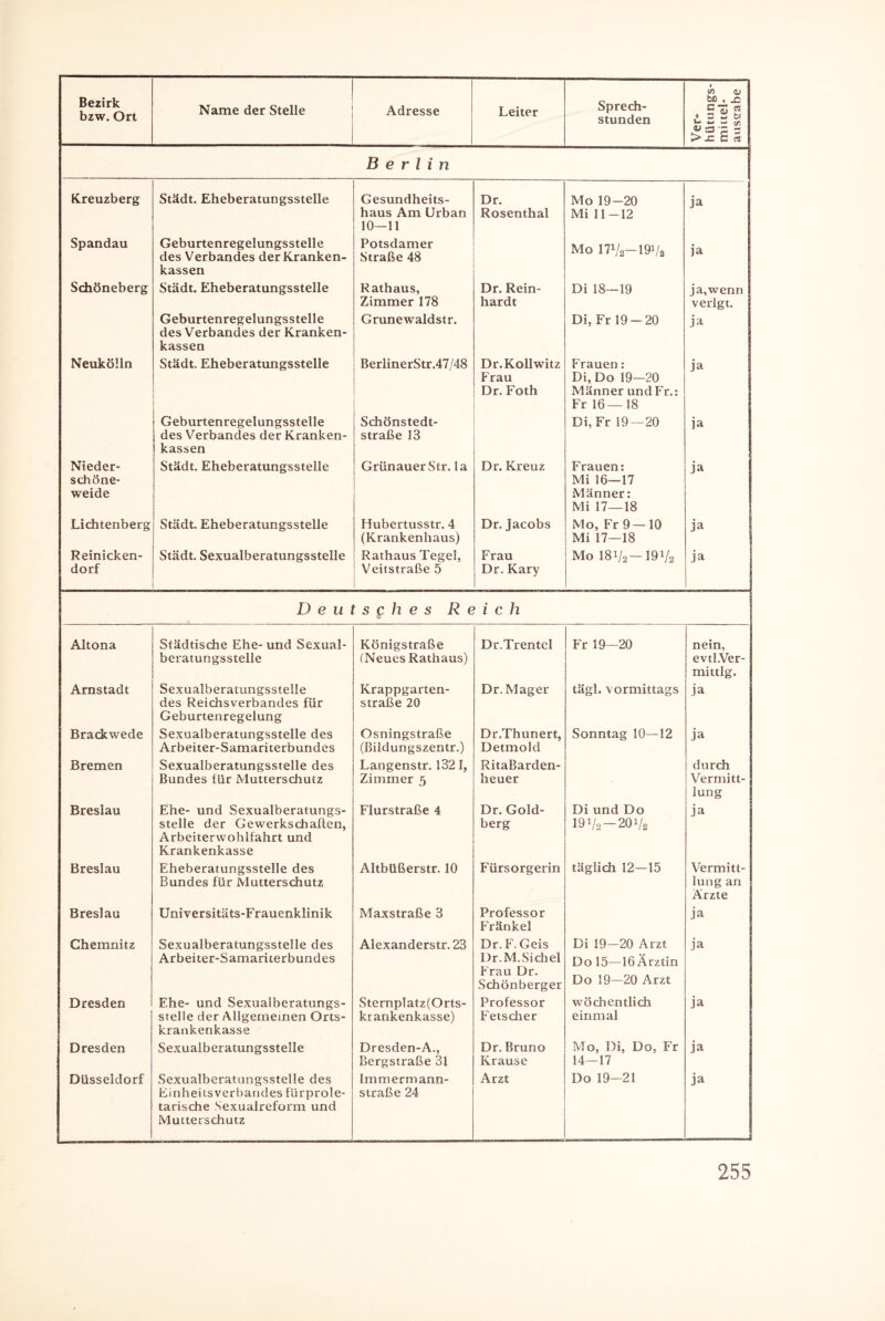 Bezirk bzw. Ort Name der Stelle Adresse Leiter Sprech¬ stunden V) a> bfl . .c 5 3 p .• s w bi w —. 4» a- >-C E CS Berlin Kreuzberg Stadt. Eheberatungsstelle Gesundheits- Dr. Mo 19-20 ja haus Am Urban 10—11 Rosenthal Mi 11-12 Spandau Geburtenregelungsstelle Potsdamer Mo 17V2-19i/a des Verbandes der Kranken¬ kassen Straße 48 ja Schöneberg Stadt. Eheberatungsstelle Rathaus, Dr. Rein- Di 18—19 ja,wenn Zimmer 178 hardt verlgt. Geburtenregelungsstelle des Verbandes der Kranken¬ kassen Grunewaldstr. Di, Fr 19 — 20 ja Neukölln Stadt. Eheberatungsstelle BerlinerStr.47/48 Dr.Kollwitz Frauen: ja Frau Di, Do 19—20 Dr. Foth Männer und Fr.: Fr 16—18 Geburtenregelungsstelle Schönstedt- Di, Fr 19 — 20 ja des Verbandes der Kranken¬ kassen Straße 13 Nieder- Städt. Eheberatungsstelle GrünauerStr. la Dr. Kreuz Frauen: ja schöne- Mi 16—17 weide Männer: Mi 17—18 Lichtenberg Stadt. Eheberatungsstelle Hubertusstr. 4 Dr. Jacobs Mo, Fr 9—10 ja (Krankenhaus) Mi 17—18 R einicken- Städt. Sexualberatungsstelle Rathaus Tegel, Frau Mo 18i/2-191/2 ja dorf Veitstraße 5 Dr. Kary Deutsches Re ich Altona Städtische Ehe- und Sexual- Königstraße Dr.Trentei Fr 19-20 nein, beratungssteile (Neues Rathaus) evtl.Ver- mittlg. Arnstadt Sexualberatungsstelle Krappgarten- Dr. Mager tägl. vormittags ja des Reichsverbandes für Geburtenregelung Straße 20 Brackwede Sexualberatungsstelle des Osningstraße Dr.Thunert, Sonntag 10—12 ja Arbeiter-Samariterbundes (ßildungszentr.) Detmold Bremen Sexualberatungsstelle des Langenstr. 132 I, RitaBarden- durch Bundes lür Mutterschutz Zimmer 5 heuer Vermitt¬ lung Breslau Ehe- und Sexualberatungs- Flurstraße 4 Dr. Gold- Di und Do ja stelle der Gewerkschalten, Arbeiterwoh[fahrt und Krankenkasse berg 19i/2 — 20i/2 Breslau Eheberatungsstelle des Altbüßerstr. 10 Fürsorgerin täglich 12—15 Vermitt- Bundes für Mutterschutz lung an Ärzte Breslau Universitäts-Frauenklinik Maxstraße 3 Professor Fränkel ja Chemnitz Sexualberatungsstelle des Alexanders tr. 23 Dr. F. Geis Di 19—20 Arzt ja Arbeiter-Samariterbundes Dr.M.Sichel Frau Dr. Schönberger Do 15—16Ärztin Do 19—20 Arzt Dresden Ehe- und Sexualberatungs- Sternplatz(Orts- Professor wöchentlich ja stelle der Allgemeinen Orts¬ krankenkasse krankenkasse) Fetscher einmal Dresden Sexualberatungsstelle Dresden-A., Dr. Bruno Mo, Di, Do, Fr ja Bergstraße 31 Krause 14-17 Düsseldorf Sexualberatungsstelle des Immermann- Arzt Do 19-21 ja Einheitsverbarides fürprole¬ tarische Sexualreform und Straße 24 Mutterschutz