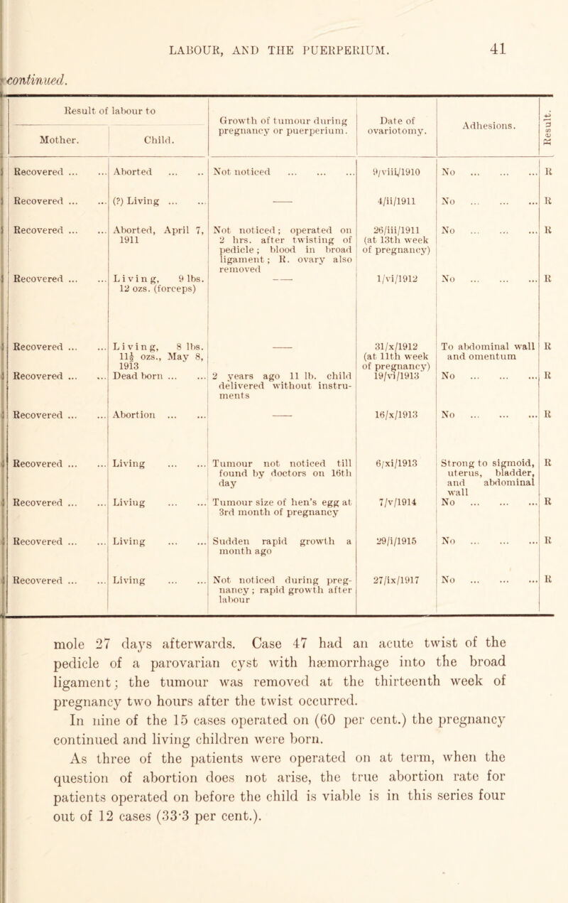 f continued. Result of labour to Growth of tumour during pregnancy or puerperium. Date of Adhesions. Mother. Child. ovariotomy. 1911 2 hrs. after twisting of pedicle; blood in broad ligament; R. ovary also (at 13th week of pregnancy) 12 ozs. (forceps) 1913 of pregnancy) delivered without instru¬ ments found by doctors on 16th day uterus, bladder, and abdominal wall 3rd month of pregnancy month ago nancy ; rapid growth after labour mole 27 days afterwards. Case 47 had an acute twist of the pedicle of a parovarian cyst with haemorrhage into the broad ligament; the tumour was removed at the thirteenth week of pregnancy two hours after the twist occurred. In nine of the 15 cases operated on (60 per cent.) the pregnancy continued and living children were born. As three of the patients were operated on at term, when the question of abortion does not arise, the true abortion rate for patients operated on before the child is viable is in this series four out of 12 cases (33’3 per cent.). Result.