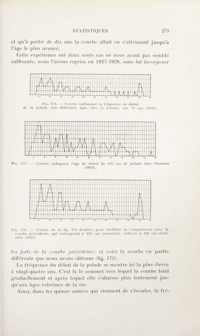 et ([u’à partir de dix ans la courbe allait en s’atténuant jusqu’à l’Age le plus avancé. Cette expérience sur deux cents cas ne nous ayant pas semblé suffisante, nous l’avons reprise en 1927-1928, sans lui incorporer Fig. 174. — Courbe Indiquant la fréquence de début de la pelade aux différents âges chez la femme, sur 70 cas (1911). Fig. 175. — Courbe indiquant l’âge de début de lilO cas de pelade chez (1911). l’homme Fig. 170. — Courbe de la fig. 174 doublée pour faciliter la comparaison avec la courbe précédente, qui correspond à 130 cas masculins. Celle-ci à 140 cas fémi¬ nins (1911). les faits de la courbe précédente; et voici la courbe en partie différente que nous avons obtenue (fig. 178). La fréquence du début de la pelade se montre ici la plus élevée à vingt-quatre ans. C’est là le sommet vers lequel la courbe tend graduellement et après lequel elle s’abaisse plus lentement jus¬ qu’aux âges extrêmes de la vie. Ainsi, dans les quinze années qui viennent de s’écouler, la t ré-