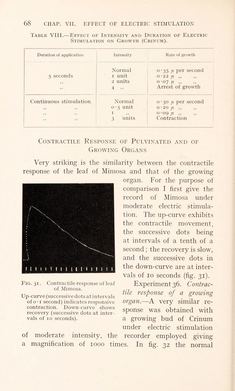 Table VIII.—Effect of Intensity and Duration of Electric Stimulation on Growth (Crinum). Duration of application Intensity Rate of growth 5 seconds f > y y Normal 1 unit 2 units 4 » 0-35/1 per second 0-22 fi ,, 0-07 fi ,, Arrest of growth Continuous stimulation Normal 0-30 n per second y y y y 0 • 5 unit 0-20 fi ,, y y y y 1 0-09 fi ,, y y y y 3 units Contraction Contractile Response of Pulvinated and of Growing Organs Very striking is the similarity between the contractile response of the leaf of Mimosa and that of the growing Fig. 31. Contractile response of leaf of Mimosa. Up-curve (successive dots at intervals of o * 1 second) indicates responsive contraction. Down-curve shows recovery (successive dots at inter- vals of 10 seconds). of moderate intensity, the a magnification of 1000 tin organ, ror me purpose 01 comparison I first give the record of Mimosa under moderate electric stimula- tion. The up-curve exhibits the contractile movement, the successive dots being at intervals of a tenth of a second; the recovery is slow, and the successive dots in the down-curve are at inter- vals of 10 seconds (fig. 31). Experiment 36. Contrac- tile response of a growing organ.—A very similar re- sponse was obtained with a growing bud of Crinum under electric stimulation recorder employed giving 3S. In fig. 32 the normal