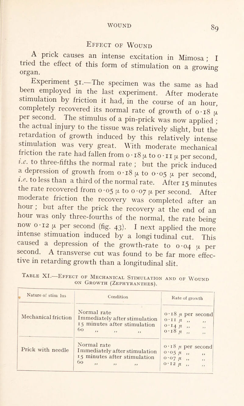 WOUND Effect of Wound A prick causes an intense excitation in Mimosa ; I tried the effect of this form of stimulation on a growing organ. Experiment 51.—The specimen was the same as had been employed in the last experiment. After moderate stimulation by friction it had, in the course of an hour, completely recovered its normal rate of growth of 0-18 tj. per second. The stimulus of a pin-prick was now applied ; the actual injury to the tissue was relatively slight, but the retardation of growth induced by this relatively intense stimulation was very great. With moderate mechanical friction the rate had fallen from 0 • 18 g, to 0 • 11 g per second, uc. to three-fifths the normal rate ; but the prick induced a depression of growth from 0*18 g to 0*05 g per second, i.e. to less than a third of the normal rate. After 15 minutes the rate recovered from 0 -05 g to 0 -07 g per second. After moderate friction the recovery was completed after an hour ; but after the prick the recovery at the end of an hour was only three-fourths of the normal, the rate being now 0 12 g per second (fig. 43). I next applied the more intense stimuation induced by a longi tudinal cut. This caused a depression of the growth-rate to 0-04 g per second. A transverse cut was found to be far more effec- tive in retarding growth than a longitudinal slit. Table XI. Effect of Mechanical Stimulation and of Wound on Growth (Zephyranthes). Nature of stim lus Condition Rate of growth Mechanical friction Normal rate Immediately after stimulation 15 minutes after stimulation 60 0 • 18 n per second 0>I1 fi „ 0’ r4 /* o-i8 ft „ Prick with needle Normal rate Immediately after stimulation 15 minutes after stimulation 60 0 • 18 jx per second °-°5 ft „ 0-07 fx ,, °-I2 ft ,,