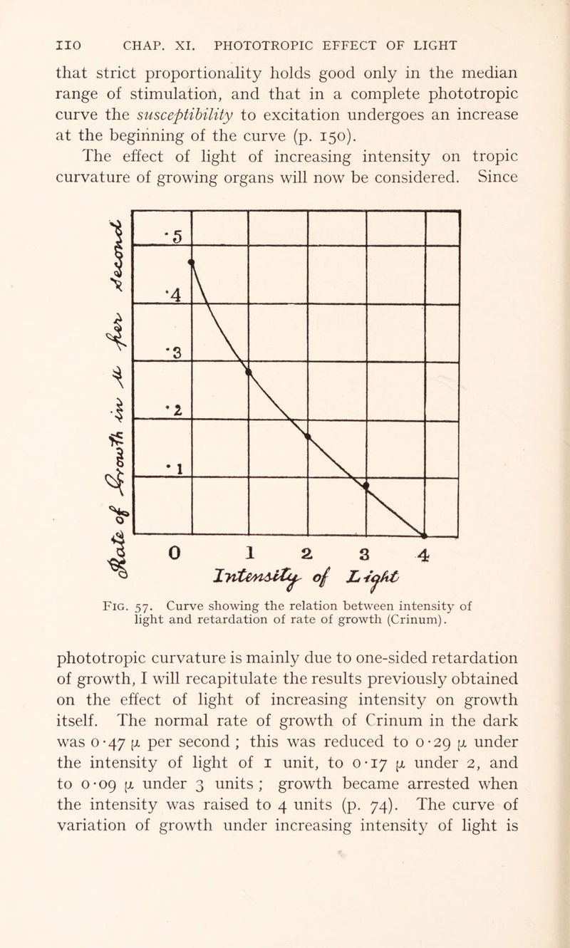 that strict proportionality holds good only in the median range of stimulation, and that in a complete phototropic curve the susceptibility to excitation undergoes an increase at the beginning of the curve (p. 150). The effect of light of increasing intensity on tropic curvature of growing organs will now be considered. Since Fig. 57. Curve showing the relation between intensity of light and retardation of rate of growth (Crinum). phototropic curvature is mainly due to one-sided retardation of growth, I will recapitulate the results previously obtained on the effect of light of increasing intensity on growth itself. The normal rate of growth of Crinum in the dark was 0-47 p per second ; this was reduced to 0-29 fx under the intensity of light of 1 unit, to 0*17 p under 2, and to 0-09 [x under 3 units ; growth became arrested when the intensity was raised to 4 units (p. 74). The curve of variation of growth under increasing intensity of light is