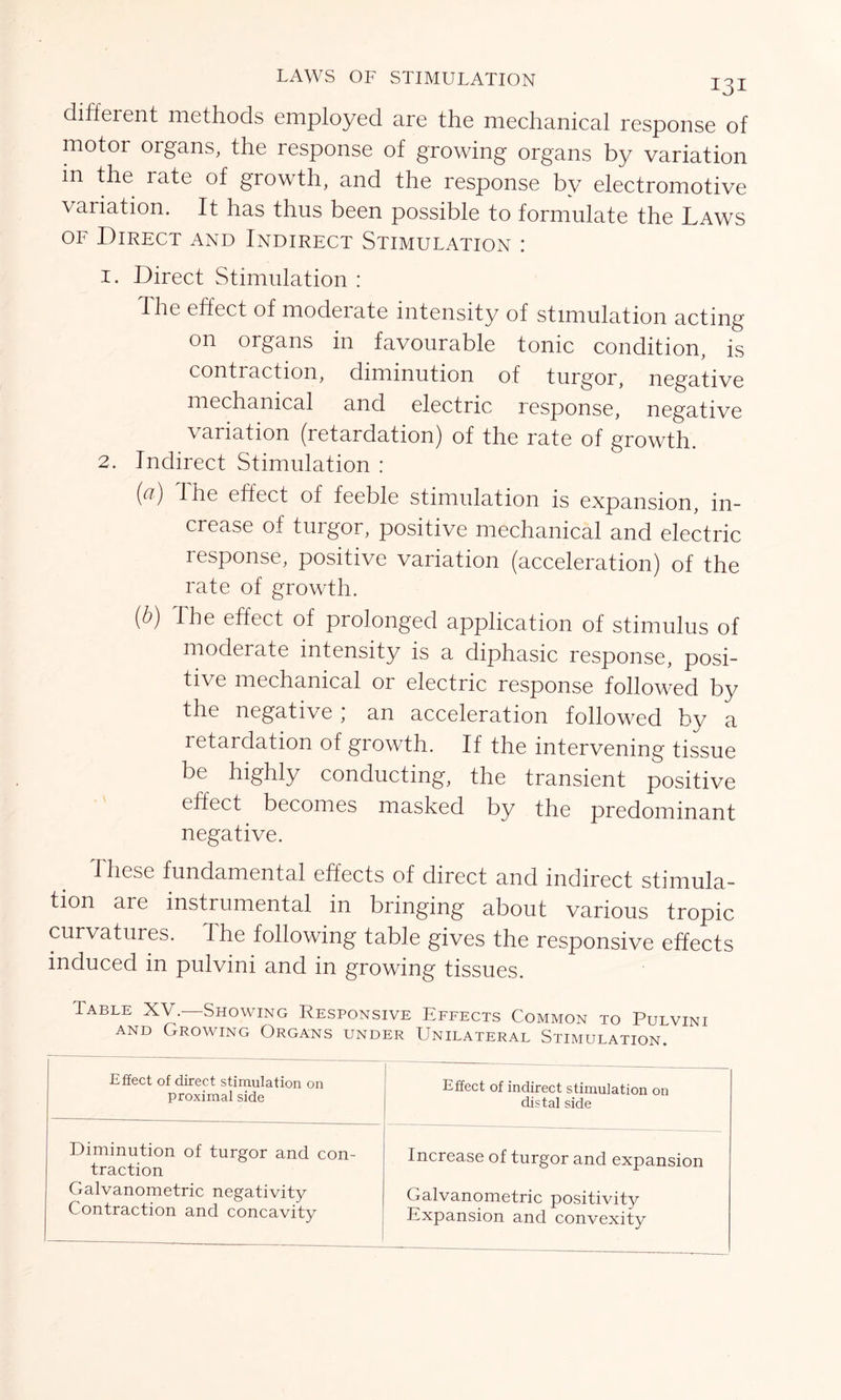 different methods employed are the mechanical response of motor organs, the response of growing organs by variation in the rate of growth, and the response by electromotive variation. It has thus been possible to formulate the Laws of Direct and Indirect Stimulation : 1. Direct Stimulation : The effect of model ate intensity of stimulation acting on organs in favourable tonic condition, is contraction, diminution of turgor, negative mechanical and electric response, negative variation (retardation) of the rate of growth. 2. Indirect Stimulation : (a) Ihe effect of feeble stimulation is expansion, in- crease of turgor, positive mechanical and electric response, positive variation (acceleration) of the rate of growth. (b) The effect of prolonged application of stimulus of moderate intensity is a diphasic response, posi- tive mechanical or electric response followed by the negative; an acceleration followed by a retardation of growth. If the intervening tissue be highly conducting, the transient positive effect becomes masked by the predominant negative. These fundamental effects of direct and indirect stimula- tion are instrumental in bringing about various tropic curvatures. The following table gives the responsive effects induced in pulvini and in growing tissues. Table XV.—Showing Responsive Effects Common to Pulvini and Growing Organs under Unilateral Stimulation. Effect of direct stimulation on proximal side Effect of indirect stimulation on distal side Diminution of turgor and con- traction Galvanometric negativity Contraction and concavity Increase of turgor and expansion Galvanometric positivity Expansion and convexity