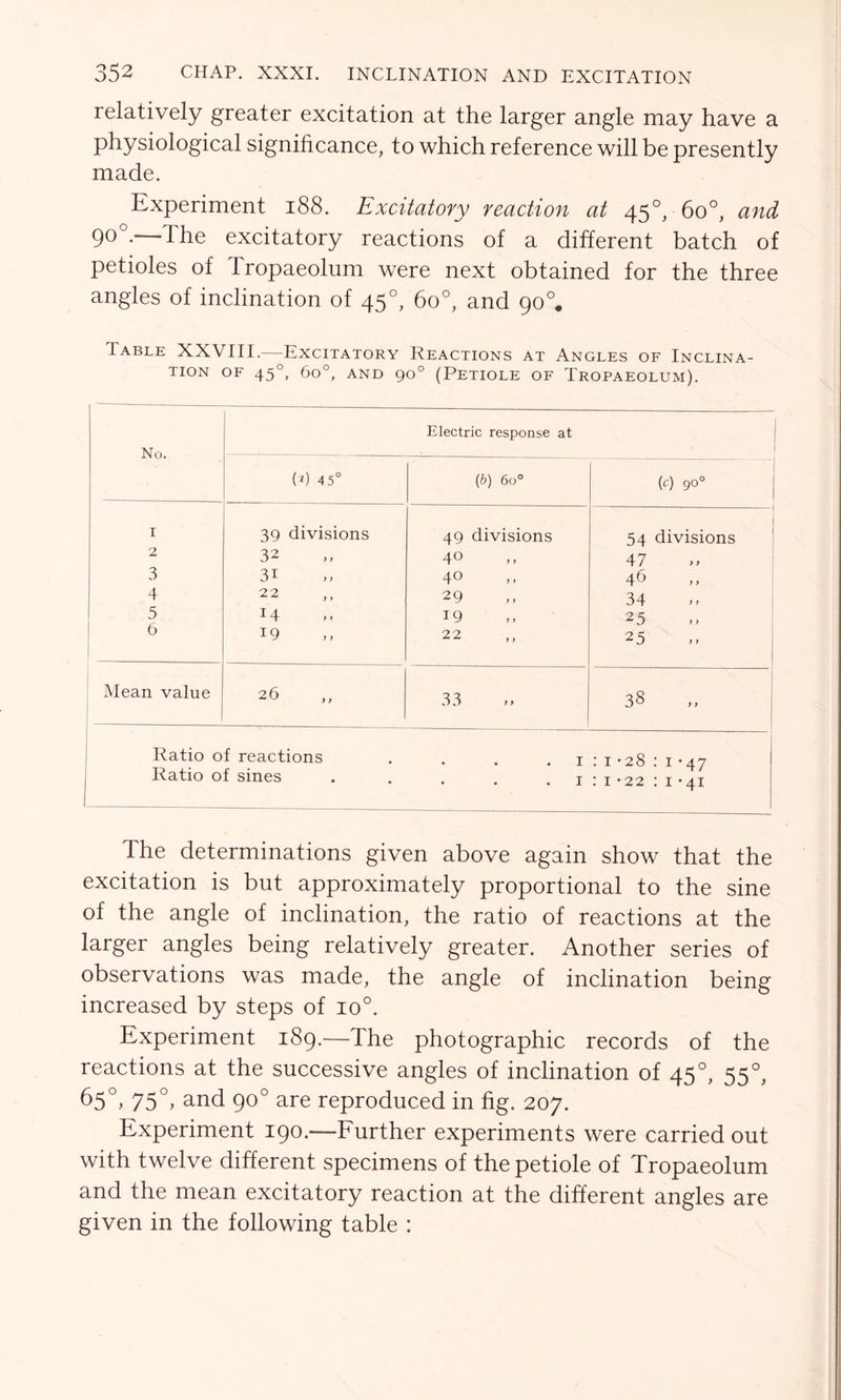 relatively greater excitation at the larger angle may have a physiological significance, to which reference will be presently made. Experiment 188. Excitatory reaction at 450, 6o°, and 9°°-—The excitatory reactions of a different batch of petioles of Tropaeolum were next obtained for the three angles of inclination of 450, 6o°, and 90°. Table XXVIII.—Excitatory Reactions at Angles of Inclina- tion of 450, 6o°, and 90° (Petiole of Tropaeolum). No. Electric response at (*) 45° (6) 6o° (c) 90° 1 39 divisions 49 divisions 1 54 divisions 2 32 4° 47 3 3i 40 46 4 22 29 34 5 14 19 25 6 19 22 25 Mean value 26 33 38 Ratio of reactions 1 : 1*28 : 1*47 Ratio of sines . . . 1 :1 • 22 : 1•41 The determinations given above again show that the excitation is but approximately proportional to the sine of the angle of inclination, the ratio of reactions at the larger angles being relatively greater. Another series of observations was made, the angle of inclination being increased by steps of io°. Experiment 189.—The photographic records of the reactions at the successive angles of inclination of 45 °, 55 °, 65°, 75°> and 90° are reproduced in fig. 207. Experiment 190.—Further experiments were carried out with twelve different specimens of the petiole of Tropaeolum and the mean excitatory reaction at the different angles are given in the following table :