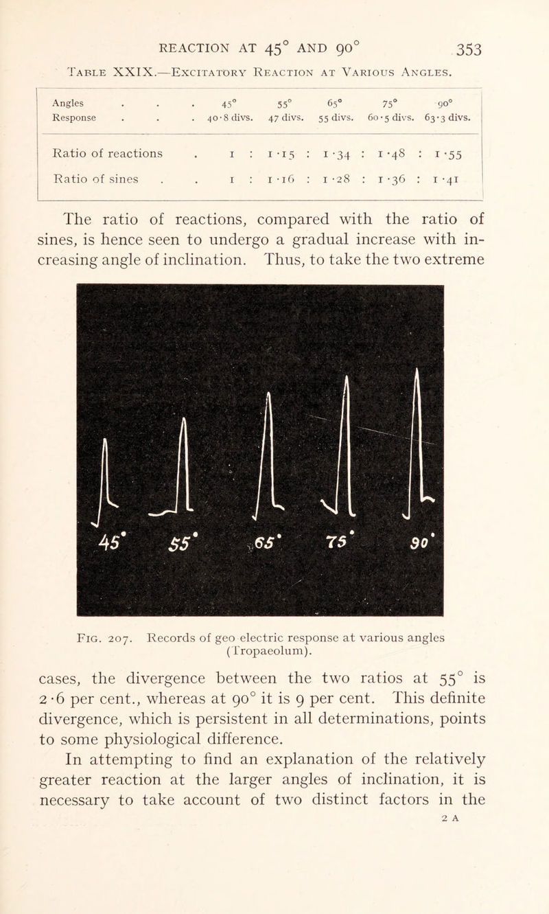 Table XXIX.—Excitatory Reaction at Various Angles. Angles 45° 55° 65° 75° 90° Response 40-8 clivs. 47 divs. 55 divs. 60-5 divs. 63*3 divs. Ratio of reactions i : 1 • 15 : 1 -34 CO H : 1 -55 Ratio of sines 1 : 1 -16 : 1 -28 : 1-36 : 1-41 The ratio of reactions, compared with the ratio of sines, is hence seen to undergo a gradual increase with in- creasing angle of inclination. Thus, to take the two extreme Fig. 207. Records of geo electric response at various angles (Tropaeolum). cases, the divergence between the two ratios at 550 is 2 -6 per cent., whereas at 90° it is 9 per cent. This definite divergence, which is persistent in all determinations, points to some physiological difference. In attempting to find an explanation of the relatively greater reaction at the larger angles of inclination, it is necessary to take account of two distinct factors in the