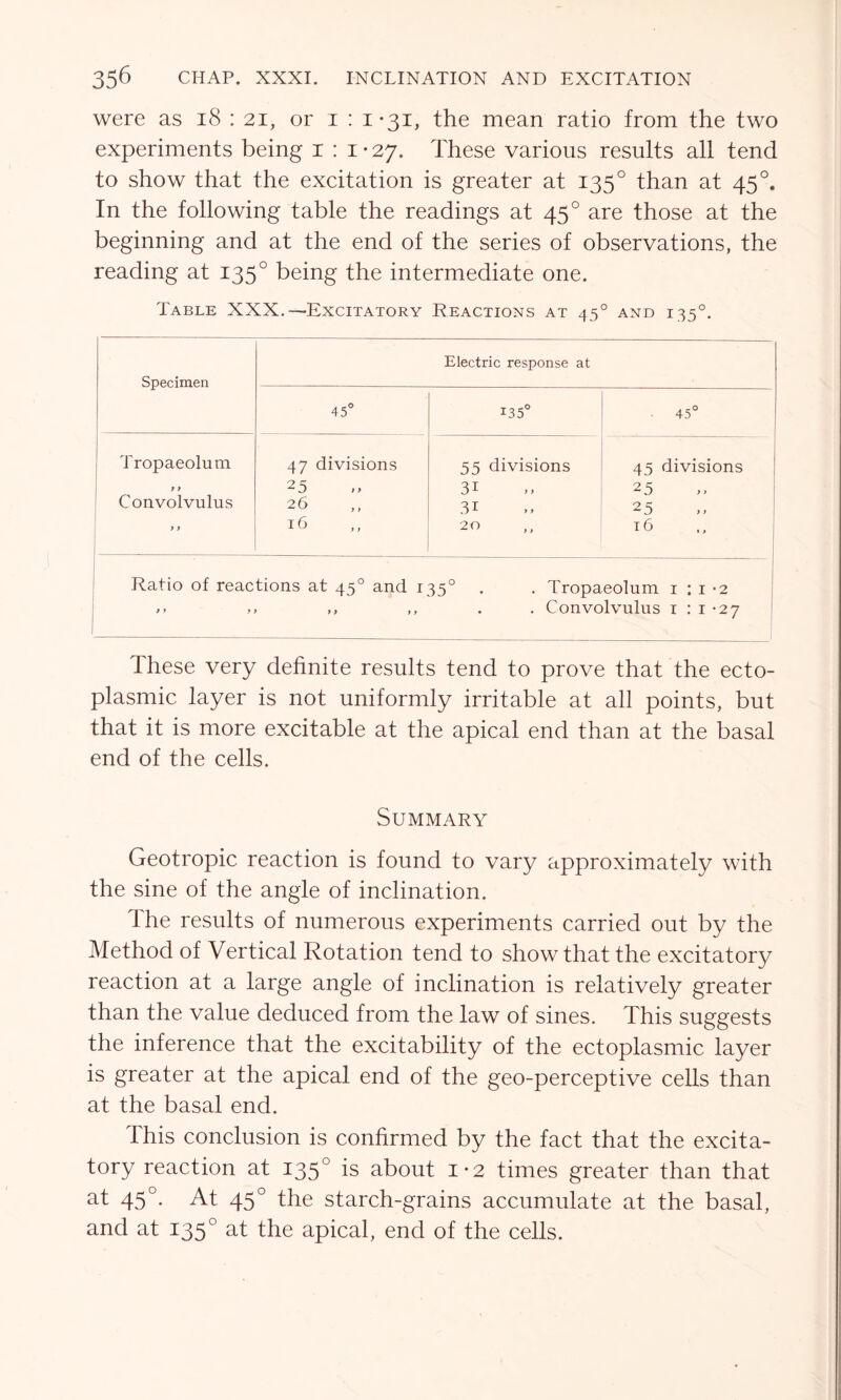 were as 18 : 21, or 1 : 1-31, the mean ratio from the two experiments being 1 : 1 • 27. These various results all tend to show that the excitation is greater at 1350 than at 45°. In the following table the readings at 450 are those at the beginning and at the end of the series of observations, the reading at 1350 being the intermediate one. Table XXX.—Excitatory Reactions at 450 and 1350. Specimen Electric response at 45° i35° 45° Tropaeolum 47 divisions 55 divisions 45 divisions 9 9 25 3i 25 Convolvulus 26 3i 25 9 9 16 20 16 Ratio of reactions at 450 and 1350 . . Tropaeolum 1:1-2 ,, ,, ,, ,, Convolvulus 1 : 1 -27 These very definite results tend to prove that the ecto- plasmic layer is not uniformly irritable at all points, but that it is more excitable at the apical end than at the basal end of the cells. Summary Geotropic reaction is found to vary approximately with the sine of the angle of inclination. The results of numerous experiments carried out by the Method of Vertical Rotation tend to show that the excitatory reaction at a large angle of inclination is relatively greater than the value deduced from the law of sines. This suggests the inference that the excitability of the ectoplasmic layer is greater at the apical end of the geo-perceptive cells than at the basal end. This conclusion is confirmed by the fact that the excita- tory reaction at 1350 is about 1*2 times greater than that at 450. At 450 the starch-grains accumulate at the basal, and at 1350 at the apical, end of the cells.