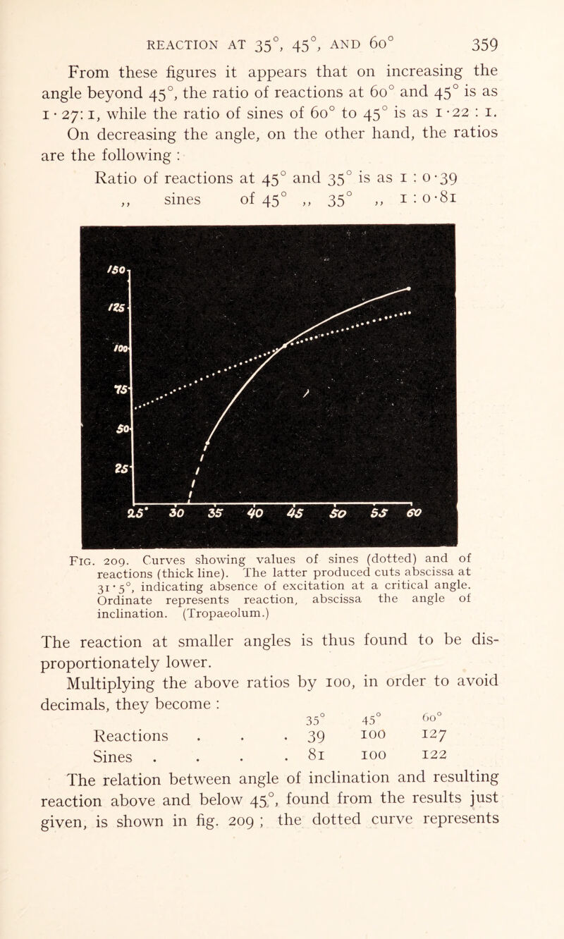 From these figures it appears that on increasing the angle beyond 450, the ratio of reactions at 6o° and 450 is as 1 • 27:1, while the ratio of sines of 6o° to 450 is as 1 -22 : 1. On decreasing the angle, on the other hand, the ratios are the following : Ratio of reactions at 450 and 350 is as 1 : 0-39 ,, sines of 450 ,, 350 ,, i:o-8i Fig. 209. Curves showing values of sines (dotted) and of reactions (thick line). The latter produced cuts abscissa at 31*5°, indicating absence of excitation at a critical angle. Ordinate represents reaction, abscissa the angle of inclination. (Tropaeolum.) The reaction at smaller angles is thus found to be dis- proportionately lower. Multiplying the above ratios by 100, in order to avoid decimals, they become : 35° 45° 6o° Reactions • 39 100 127 Sines . 81 100 122 The relation between angle of inclination and resulting reaction above and below 45°, found from the results just given, is shown in fig. 209 ; the dotted curve represents