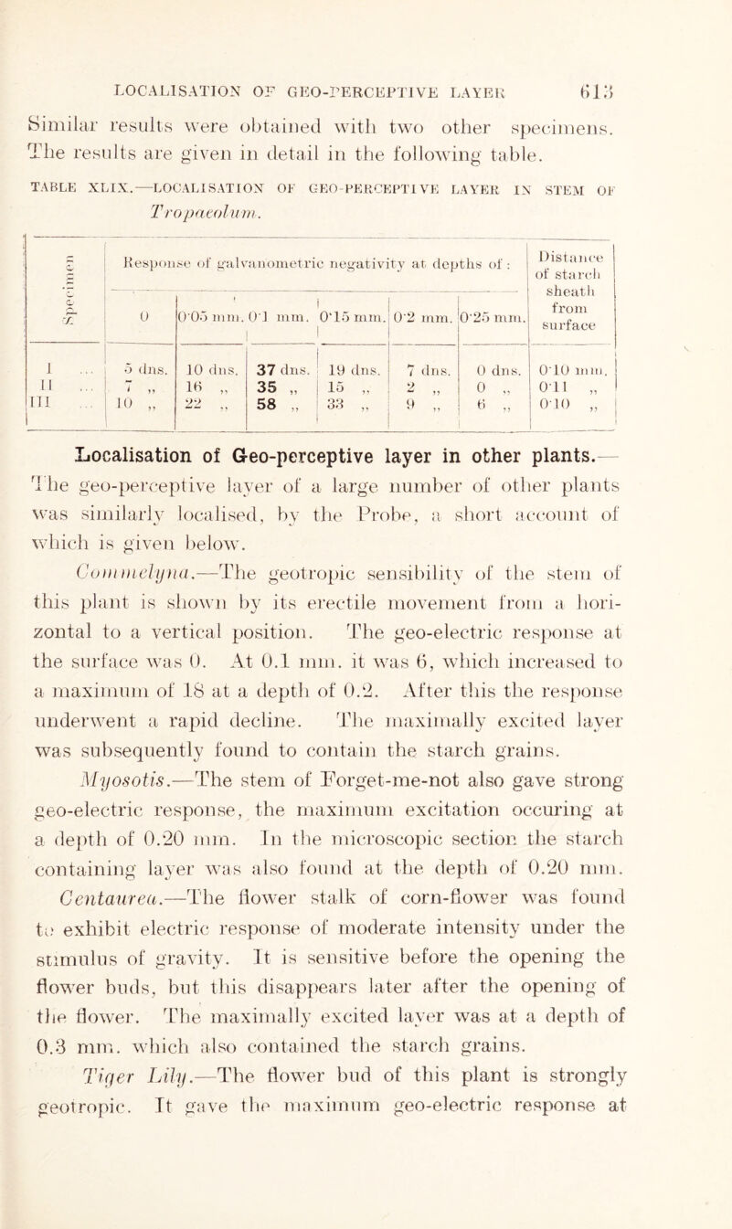 Similar results were obtained with two other specimens. The results are given in detail in the following table. TABLE XLIX.-—LOCALISATION OF GEO-PERCEPTIVE LAYER IN STEM OF Tropaeolum. A £ o kE Respon se of galvanometric negativity at depths of : Distance of starch sheath from surface 0 i 0 05 inn], 0*3 mm. 0*15 mm. 0‘2 mm. 0‘25 mm. 1 5 (ins. JO dns. 37 dns. 19 dns. 7 dns. 0 dns. 010 mm. II 7 ii 16 „ 35 „ 15 ,, 2 0 „ 011 „ III 10 „ 22 58 „ 33 ,, 9 „ 6 „ 010 „ Localisation of Geo-perceptive layer in other plants. d he geo-perceptive layer of a large number of other plants was similarly localised, by the Probe, a short account of which is given below. Gommelyna.—The geotropic sensibility of the stem of this plant is shown by its erectile movement from a hori- zontal to a vertical position. The geo-electric response at the surface was 0. At 0.1 mm. it was 6, which increased to a maximum of 18 at a depth of 0.2. After this the response underwent a rapid decline. The maximally excited layer was subsequently found to contain the starch grains. Myosotis.—The stem of Forget-me-not also gave strong geo-electric response, the maximum excitation occuring at a depth of 0.20 mm. In the microscopic section the starch containing layer was also found at the depth of 0.20 mm. Gentaurea.—The flower stalk of corn-flower was found to exhibit electric response of moderate intensity under the stimulus of gravity. It is sensitive before the opening the flower buds, but this disappears later after the opening of the flower. The maximally excited layer was at a depth of 0.3 mm. which also contained the starch grains. Tiger Lily.—The flower bud of this plant is strongly geotropic. It gave the maximum geo-electric response at