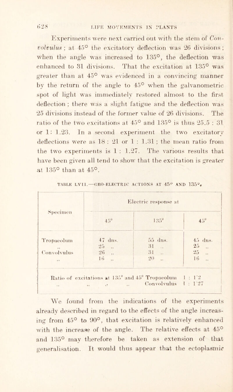 Experiments were next carried out with the stem of Con- volvulus ; at 45° the excitatory deflection was 26 divisions ; when the angle was increased to 135°, the deflection was enhanced to 31 divisions. That the excitation at 135° was greater than at 45° was evidenced in a convincing manner by the return of the angle to 45° when the galvanometric spot of light was immediately restored almost to the first deflection ; there was a slight fatigue and the deflection was 25 divisions instead of the former value of 26 divisions. The ratio of the two excitations at 45° and 135° is thus 25.5 : 31 or 1: 1.23. In a second experiment the two excitatory deflections were as 18 : 21 or 1 : 1.31; the mean ratio from the two experiments is 1 : 1.27. The various results that have been given all tend to show that the excitation is greater nt 135° than at 45°. TABLE LVII.—GEO-ELECTRIC ACTIONS AT 45° AND 135°* Specimen Electric response at 4 5° 135° a r 9 4;> Tropaeolum 47 dns. 55 dns. 45 dns. 7 7 ‘25 ,, 31 ., 25 Convolvulus 26 „ 31 .. 25 .. 7 7 16 „ 20 ,. IB „ Ratio of excitations at 135° and 45° Tropaeolum 1 : 1’2 Convolvulus 1 : 1‘27 We found from the indications of the experiments already described in regard to the effects of the angle increas- ing from 45° to 90°, that excitation is relatively enhanced with the increase of the angle. The relative effects at 45° and 135° may therefore be taken as extension of that generalisation. It would thus appear that the ectoplasmic