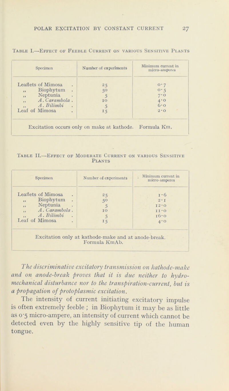 Table I.—Effect of Feeble Current on various Sensitive Plants Specimen Number of experiments Minimum current in micro-amperes Leaflets of Mimosa 25 0-7 ,, Biophytum 5° °*5 ,, Neptunia 5 7-0 ,, A.Carambola. 10 4-0 ,, A. Bilimbi 5 6-o Leaf of Mimosa 15 2-0 Excitation occurs only on make at kathode. Formula Km. Table II.—’Effect of Moderate Current on various Sensitive Plants Specimen Number of experiments Minimum current in micro-amperes Leaflets of Mimosa 25 1 • 6 ,, Biophytum 5° 2- I ,, Neptunia 5 12-0 „ A.Carambola. IO I I • O ,, A. Bilimbi 5 16- 0 Leaf of Mimosa 15 4-0 Excitation only at kathode-make and at anode-break. Formula KmAb. The discriminative excitatory transmission on kathode-make and on anode-break proves that it is due neither to hydro- mechanical disturbance nor to the transpiration-current, but is a propagation of protoplasmic excitation. The intensity of current initiating excitatory impulse is often extremely feeble ; in Biophytunr it may be as little as 0-5 micro-ampere, an intensity of current which cannot be detected even by the highly sensitive tip of the human tongue.