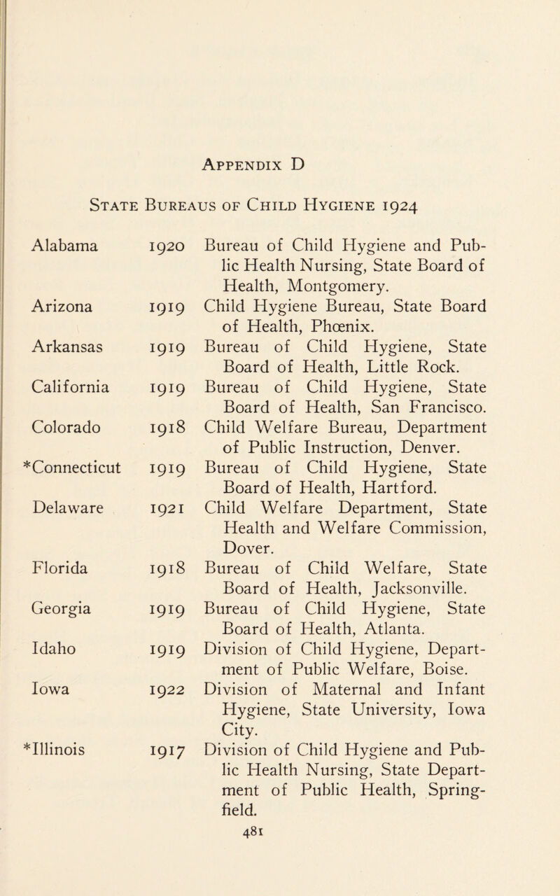 State Bureaus of Child Hygiene 1924 Alabama 1920 Bureau of Child Hygiene and Pub¬ lic Health Nursing, State Board of Health, Montgomery. Arizona 1919 Child Hygiene Bureau, State Board of Health, Phoenix. Arkansas 1919 Bureau of Child Hygiene, State Board of Health, Little Rock. California 1919 Bureau of Child Hygiene, State Board of Health, San Francisco. Colorado 1918 Child Welfare Bureau, Department of Public Instruction, Denver. *Connecticut 1919 Bureau of Child Hygiene, State Board of Health, Hartford. Delaware 1921 Child Welfare Department, State Health and Welfare Commission, Dover. Florida 1918 Bureau of Child Welfare, State Board of Health, Jacksonville. Georgia 1919 Bureau of Child Hygiene, State Board of Health, Atlanta. Idaho 1919 Division of Child Hygiene, Depart¬ ment of Public Welfare, Boise. Iowa 1922 Division of Maternal and Infant Hygiene, State University, Iowa City. ^Illinois 1917 Division of Child Hygiene and Pub- lie Health Nursing, State Depart¬ ment of Public Health, Spring- field.