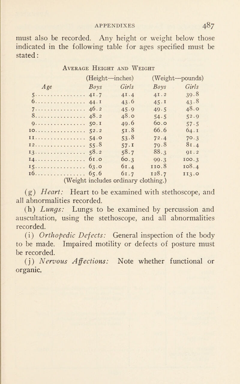 must also be recorded. Any height or weight below those indicated in the following table for ages specified must be stated: Average Height and Weight (Height- -inches) (Weight- —pounds) Age Boys Girls Boys Girls 5. . 4i-7 41.4 41.2 39-8 6. . 44 1 43-6 45-i 43-8 7. . 46.2 45-9 49-5 48.0 8. . 48.2 48.0 54-5 52.9 9. . 50.1 49.6 60.0 57-5 10. . 52-2 51 •8 66.6 64.1 11. . 54-o 53-8 72.4 70-3 12. . 55-8 57-i 79.8 81.4 13. . 58-2 58.7 88.3 91.2 14. . 61.0 60.3 99-3 100.3 15. . 63.0 61.4 no. 8 108.4 16. . 65.6 61.7 00 <N M 113*0 (Weight includes ordinary clothing.) (g) Heart: Heart to be examined with stethoscope, and all abnormalities recorded. (h) Lungs: Lungs to be examined by percussion and auscultation, using the stethoscope, and all abnormalities recorded. (i) Orthopedic Defects: General inspection of the body to be made. Impaired motility or defects of posture must be recorded. (j) Nervous Affections: Note whether functional or organic.