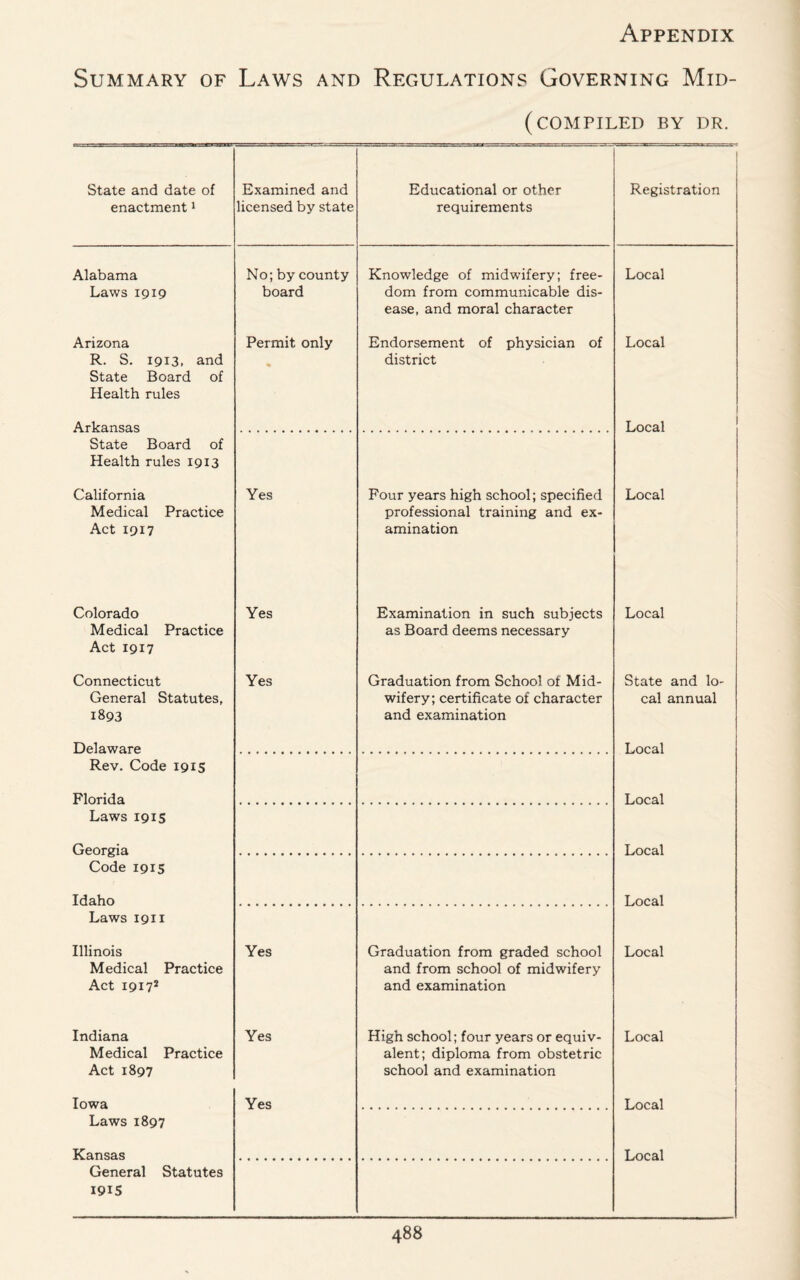 Summary of Laws and Regulations Governing Mid- (COMPILED BY DR. ri:r»Lr State and date of enactment1 Examined and licensed by state Educational or other requirements Registration Alabama Laws 1919 No; by county board Knowledge of midwifery; free¬ dom from communicable dis¬ ease, and moral character Local Arizona R. S. 1913, and State Board of Health rules Permit only Endorsement of physician of district Local Arkansas Local State Board of Health rules 1913 California Medical Practice Act 1917 Yes Four years high school; specified professional training and ex¬ amination Local Colorado Medical Practice Act 1917 Yes Examination in such subjects as Board deems necessary Local Connecticut General Statutes, 1893 Yes Graduation from School of Mid¬ wifery; certificate of character and examination State and lo¬ cal annual Delaware Local Rev. Code 1915 Florida Local Laws 1915 Georgia Code 1915 Local Idaho Local Laws 19x1 Illinois Medical Practice Act 19172 Yes Graduation from graded school and from school of midwifery and examination Local Indiana Medical Practice Act 1897 Yes High school; four years or equiv¬ alent; diploma from obstetric school and examination Local Iowa Yes Local Laws 1897 Kansas Local General Statutes 1915