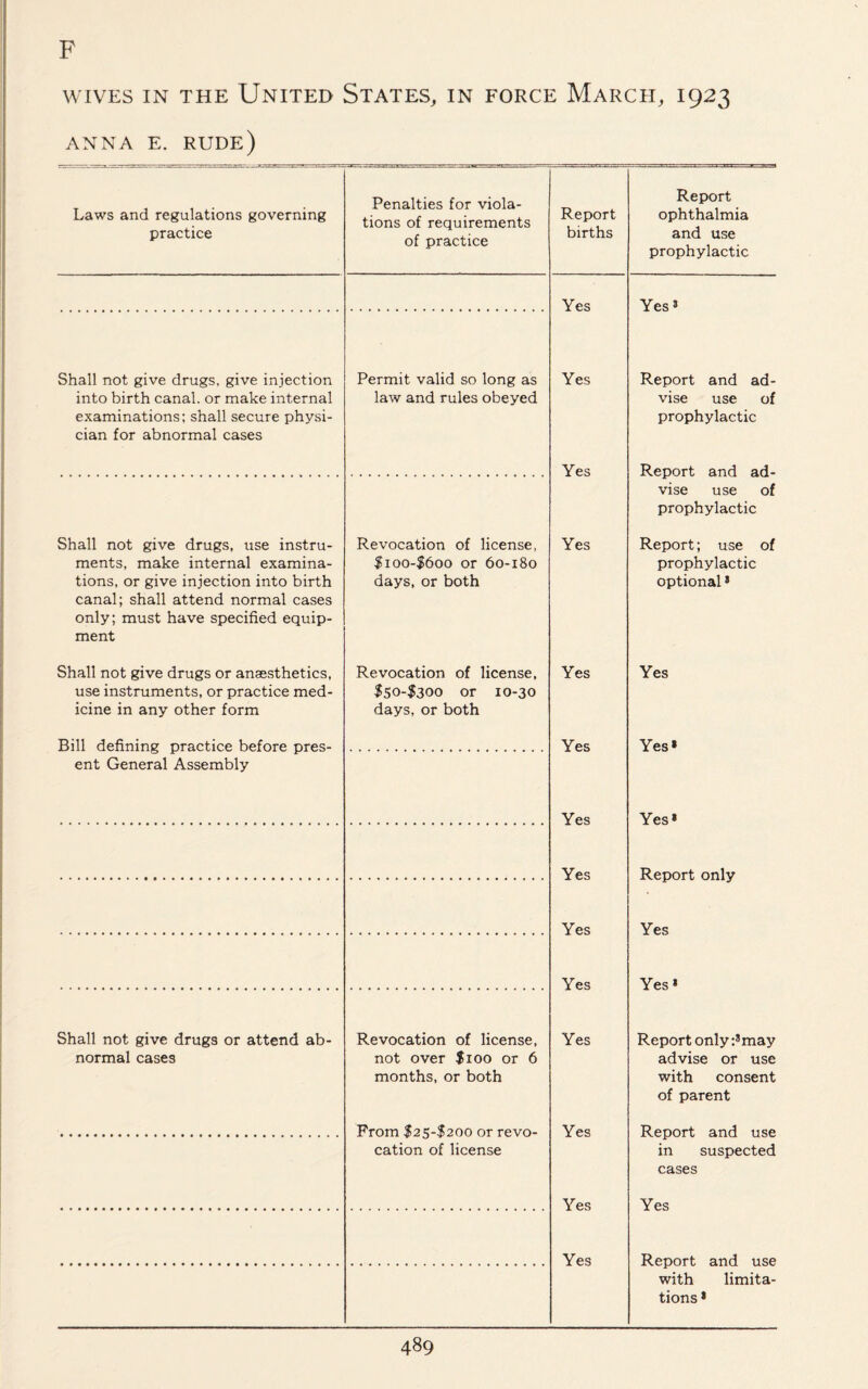 F wives in the United States, in force March, 1923 ANNA E. RUDE) Laws and regulations governing practice Penalties for viola¬ tions of requirements of practice Report births Report ophthalmia and use prophylactic Yes Yes3 Shall not give drugs, give injection Permit valid so long as Yes Report and ad- into birth canal, or make internal law and rules obeyed vise use of examinations; shall secure physi- prophylactic cian for abnormal cases Yes Report and ad- vise use of prophylactic Shall not give drugs, use instru- Revocation of license, Yes Report; use of ments, make internal examina- $ioo-$6oo or 60-180 prophylactic tions, or give injection into birth days, or both optional5 canal; shall attend normal cases only; must have specified equip- ment Shall not give drugs or anaesthetics, Revocation of license, Yes Yes use instruments, or practice med- I50-S300 or 10-30 icine in any other form days, or both Bill defining practice before pres- Yes Yes* ent General Assembly Yes Yes* Yes Report only Yes Yes Yes Yes * Shall not give drugs or attend ab- Revocation of license, Yes Report only :3 may normal cases not over $100 or 6 advise or use months, or both with consent of parent From $25-$200 or revo- Yes Report and use cation of license in suspected cases Yes Yes Yes Report and use with limita- tions *