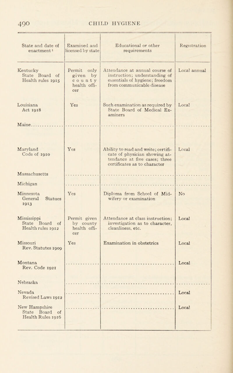 State and date of enactment1 Examined and licensed by state Educational or other requirements Registration Kentucky State Board of Health rules 1915 Permit only given by county health offi¬ cer Attendance at annual course of instruction; understanding of essentials of hygiene; freedom from communicable disease Local annual Louisiana Act 1918 Yes Such examination as required by State Board of Medical Ex¬ aminers Local Maine. Maryland Code of 1910 Yes Ability to read and write; certifi¬ cate of physician showing at¬ tendance at five cases; three certificates as to character Local Massachusetts Michigan Minnesota General Statues 1913 Yes Diploma from School of Mid¬ wifery or examination No Mississippi State Board of Health rules 1912 Permit given by county health offi¬ cer Attendance at class instruction; investigation as to character, cleanliness, etc. Local Missouri Rev. Statutes 1909 Yes Examination in obstetrics Local Montana Local Rev. Code 1921 Nebraska Nevada Local Revised Laws 1912 State Board of Health Rules 1916