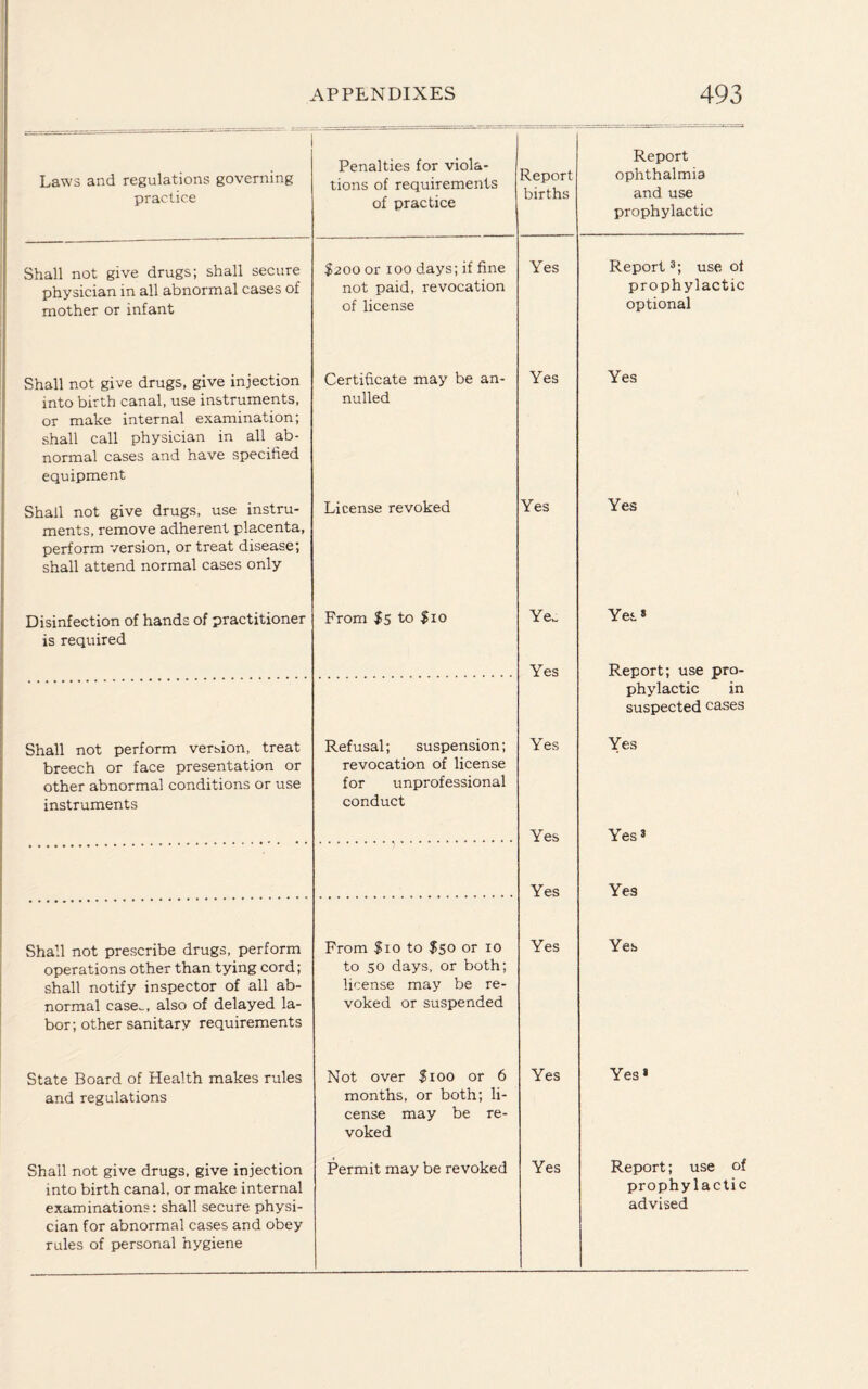 1 Laws and regulations governing practice Penalties for viola- 1 tions of requirements of practice Report births Report ophthalmia and use prophylactic Shall not give drugs; shall secure physician in all abnormal cases of mother or infant $200 or ioo days; if fine not paid, revocation of license Yes Report3; use of prophylactic optional Shall not give drugs, give injection into birth canal, use instruments, or make internal examination; shall call physician in all ab¬ normal cases and have specified equipment Certificate may be an¬ nulled Yes Yes Shall not give drugs, use instru¬ ments, remove adherent placenta, perform version, or treat disease; shall attend normal cases only License revoked Yes Yes Disinfection of hands of practitioner is required From $5 to $io Ye. Yes8 Yes Report; use pro- phylactic in suspected cases Shall not perform version, treat breech or face presentation or other abnormal conditions or use instruments Refusal; suspension; revocation of license for unprofessional conduct Yes Yes Yes Yes3 Yes Yes Shall not prescribe drugs, perform operations other than tying cord; shall notify inspector of all ab¬ normal case.-, also of delayed la¬ bor; other sanitary requirements From $io to $50 or 10 to 50 days, or both; license may be re¬ voked or suspended Yes Yes State Board of Health makes rules and regulations Not over $100 or 6 months, or both; li¬ cense may be re¬ voked Yes Yes * Shall not give drugs, give injection into birth canal, or make internal examinations: shall secure physi¬ cian for abnormal cases and obey rules of personal hygiene Permit may be revoked Yes Report; use of prophylactic advised