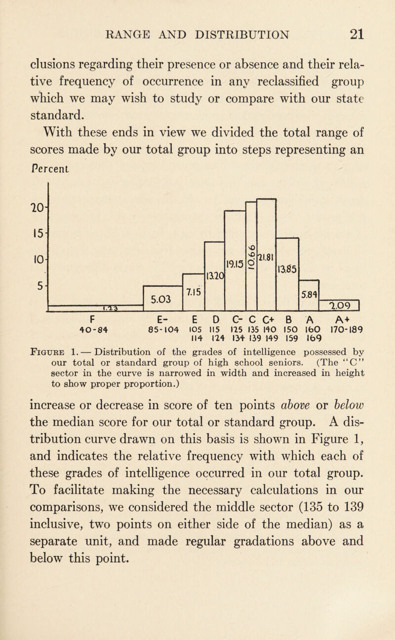 elusions regarding their presence or absence and their rela¬ tive frequency of occurrence in any reclassified group which we may wish to study or compare with our state standard. With these ends in view we divided the total range of scores made by our total group into steps representing an Percent 114 124 134 139 149 159 169 Figure 1.— Distribution of the grades of intelligence possessed by our total or standard group of high school seniors. (The “C” sector in the curve is narrowed in width and increased in height to show proper proportion.) increase or decrease in score of ten points above or below the median score for our total or standard group. A dis¬ tribution curve drawn on this basis is shown in Figure 1, and indicates the relative frequency with which each of these grades of intelligence occurred in our total group. To facilitate making the necessary calculations in our comparisons, we considered the middle sector (135 to 139 inclusive, two points on either side of the median) as a separate unit, and made regular gradations above and below this point.