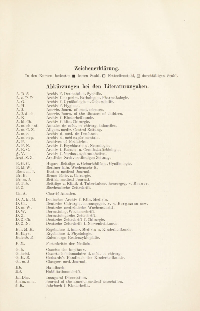 Zeichenerklärung. In den Kurven bedeutet 0 festen Stuhl, □ Fettseifenstuhl, E£j durchfäiiigen Stuhl A. D. S. A. e. P. P. A. G. A. H. A. J. A. J. d. ch. A. K. A. kl. Ch. A. m. ch. inf. A. m. C. Z. A. m. e. A. m. exp. A. P. A. P. N. A. R. G. A. V. Ärzt. S. Z. B. G. G. B. kl. W. Bost. m. J. Br. B. Br. m. J. B. Tub. B. Z. Ch. A. D. A. kl. M. D. Ch. D. m. W. D. W. D.Z. D. Z. Ch. D. Z. N. E. i. M. K. E. Phys. Eulenb. R. F. M. G. h. G. hebd. G. H. B. Gl. m. J. Hb. HS. In. Diss. J. am. m. a. J. K. Abkürzungen bei den Literaturangaben. Archiv f. Dermatol, u. Syphilis. Archiv f. experim. Patholog. u. Pharmakologie. Archiv f. Gynäkologie u. Geburtshilfe. Archiv f. Hygiene. Americ. Journ. of med. Sciences. Americ. Journ. of the diseases of children. Archiv f. Kinderheilkunde. Archiv f. kl in. Chirurgie. Annales de med. et Chirurg, infantiles. Allgem. mediz. Central-Zeitung. Archiv d. med. de Penfance. Archiv d. med experimentale. Archives of Pediatrics. Archiv f. Psychiatrie u. Neurologie. Archiv f. Rassen- u. Gesellschaftsbiologie. Archiv f. Verdauungskrankheiten. Ärztliche Sachverständigen-Zeitung. Hegars Beiträge z. Geburtshilfe u. Gynäkologie. Berliner klin. Wochenschrift. Boston medical Journal. Bruns Beitr. z. Chirurgie. British medical Journal. Beiträge z. Klinik d. Tuberkulose, herausgeg. v. Brauer. Biochemische Zeitschrift. Charite-Annalen. Deutsches Archiv f. Klin. Medizin. Deutsche Chirurgie, herausgegeb. v. v. Bergmann usw. Deutsche medizinische Wochenschrift. Dermatolog. Wochenschrift. Dermatologische Zeitschrift. Deutsche Zeitschrift f. Chirurgie. Deutsche Zeitschrift f. Nervenheilkunde. Ergebnisse d. inner. Medizin u. Kinderheilkunde. Ergebnisse d. Physiologie. Eulenburgs Realenzyklopädie. Fortschritte der Medizin. Gazette des hopitaux. Gazette hebdomadaire d. med. et Chirurg. Gerhardt5s Handbuch der Kinderheilkunde. Glasgow med. Journal. Handbuch. Habilitationsschrift. Inaugural -Dissertat i on. Journal of the americ. medical association. Jahrbuch f. Kinderheilk.