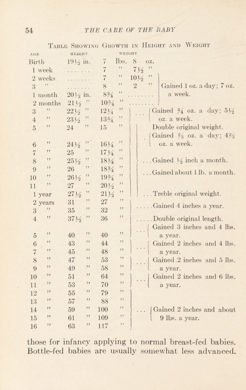 Table Showing Growth in Height and Weight AGI hkig: [IT W] Birth 19% in. 7 lbs 1 week 7 2 weeks 7 3 ) ) 8 77 1 month 20 K in. 8% 2 months 21% 10% 77 3 ) ) 22 H ? ? 1234 77 4 77 23% 77 13% 5 7 7 24 77 15 6 7 7 24% 77 ' 1634 77 7 77 25 77 17% J J 8 77 25 pi 77 18% 77 9 77 26 77 18% > J 10 77 26% 77 19% ? ? 11 77 27 77 20% ?? 1 year 27% 77 21% 77 2 years 31 7? 27 ? ? 3 77 35 77 32 7? 4 77 37 % 77 36 77 5 77 40 77 40 77 6 77 43 77 44 77 7 77 45 77 48 77 8 77 47 77 53 77 9 77 49 77 58 77 10 77 51 77 64 77 11 77 53 77 70 77 12 77 55 77 79 77 13 77 57 77 88 77 14 77 59 77 100 15 77 61 77 109 77 16 7? 63 77 117 ; j 7 % 10 % 2 oz. )> }} Gained 1 oz. a day; 7 oz. a week. Gained % oz. a day; 5% oz. a week. Double original weight. | Gained % oz. a day; 4% 1 oz. a week. .Gained % inch a month. . Gained about 1 lb. a month. .Treble original weight. . Gained 4 inches a year. Double original length. Gained 3 inches and 4 lbs. a year. Gained 2 inches and 4 lbs. a year. Gained 2 inches and 5 lbs. a year. Gained 2 inches and 6 lbs. a year. J Gained 2 inches and about 1 9 lbs. a year. those for infancy applying to normal breast-fed babies. Bottle-fed babies are usually somewhat less advanced.